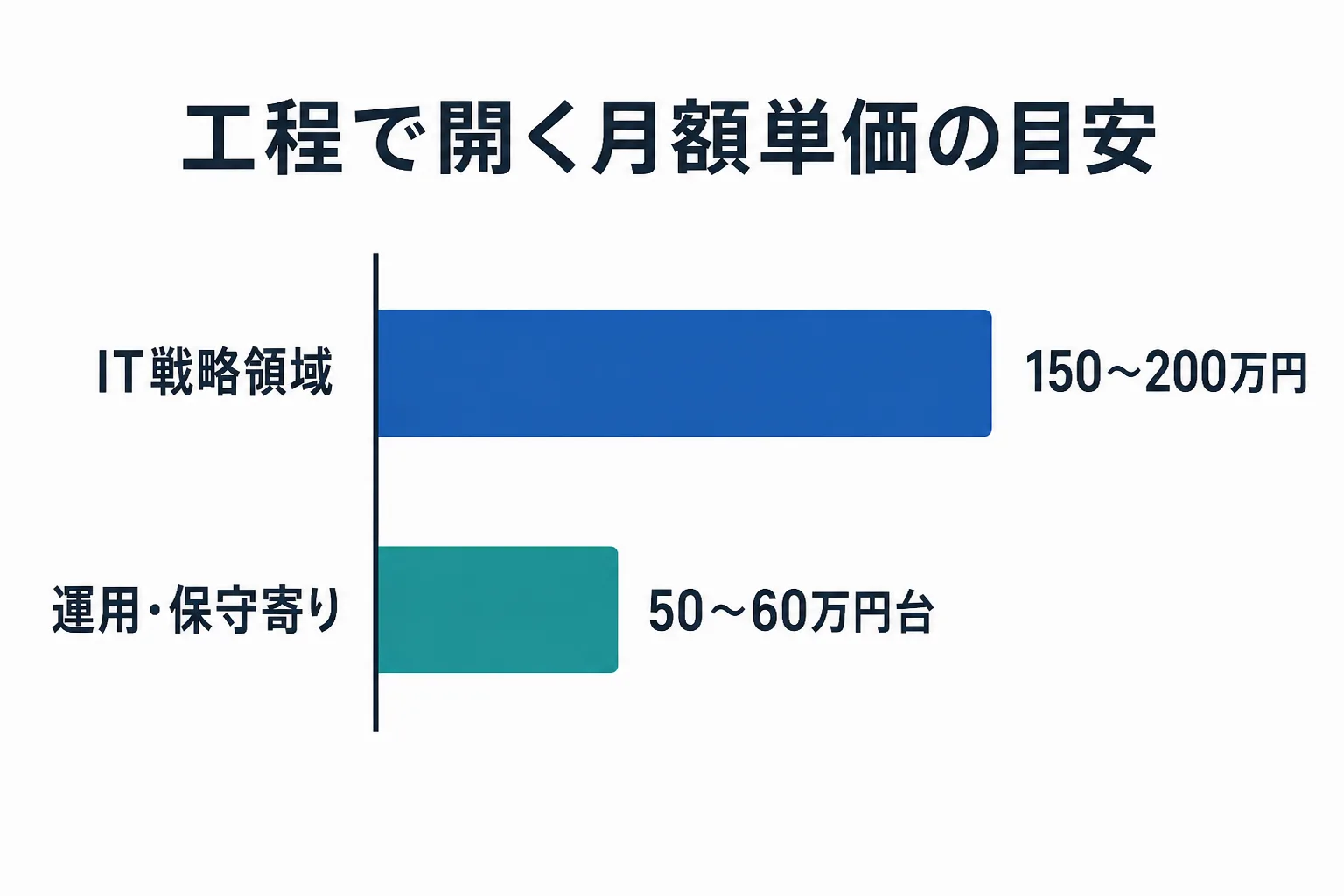 IT戦略領域の月額150〜200万円と、運用・保守寄りの50〜60万円台を比べた横棒グラフ風の図