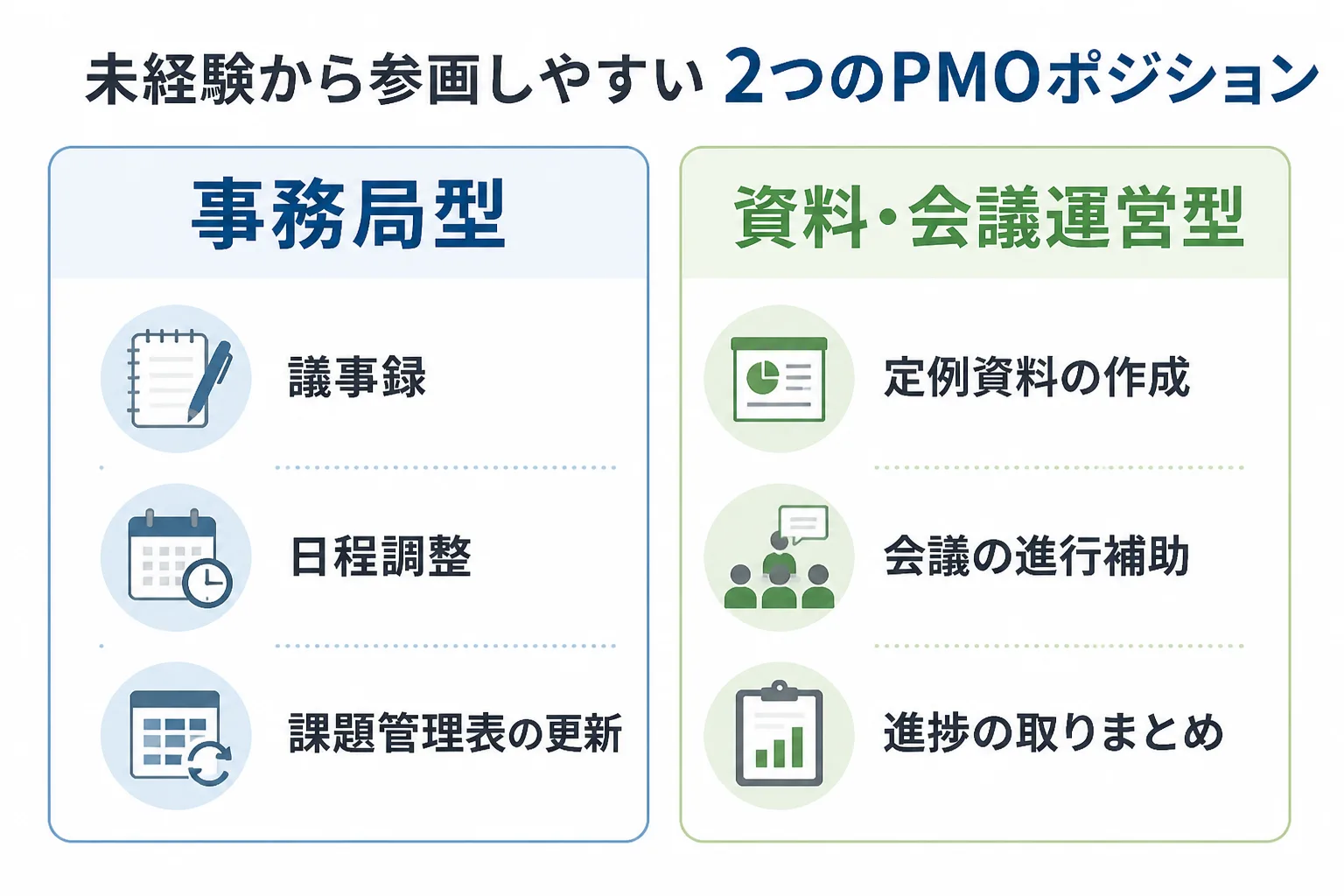 事務局型と資料・会議運営型、2つのPMOポジションの主な業務を左右に並べた比較図