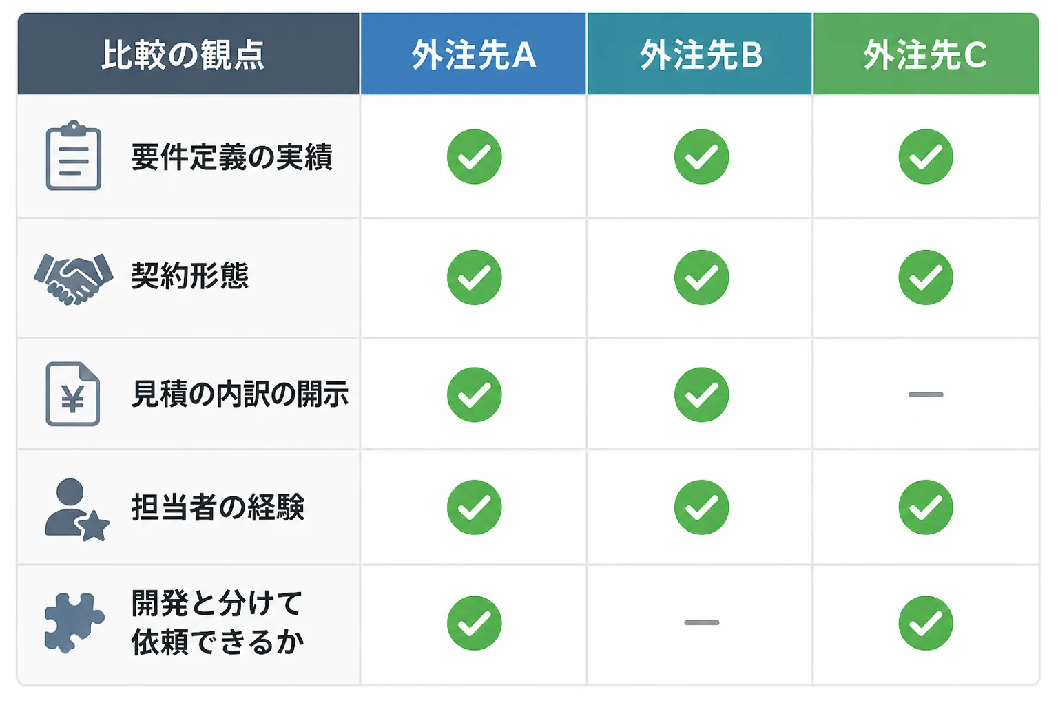 外注先を比較する5つの観点として、要件定義の実績、契約形態、見積の内訳の開示、担当者の経験、開発と分けて依頼できるかを行ごとに並べた比較表風の図