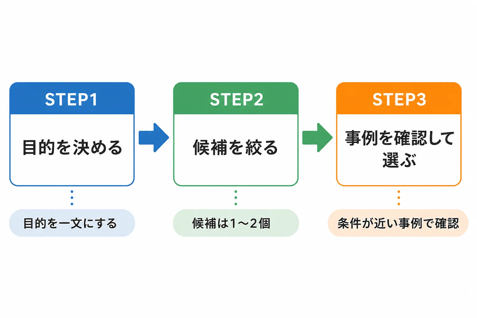 目的を決める、候補を絞る、事例を確認して選ぶという3段階の選び方を示したフロー図