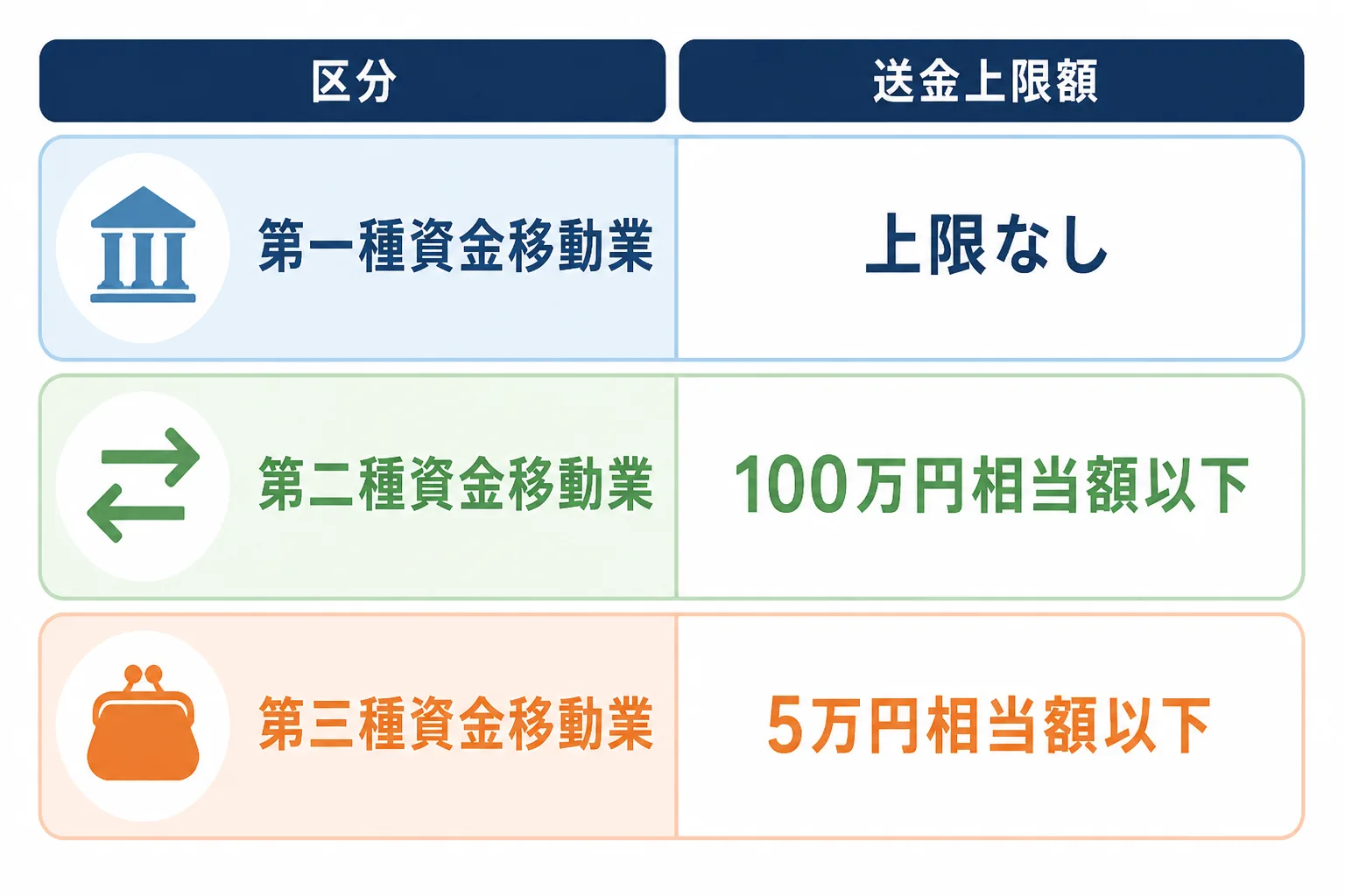 資金移動業の第一種・第二種・第三種を送金上限額別に比較する図解