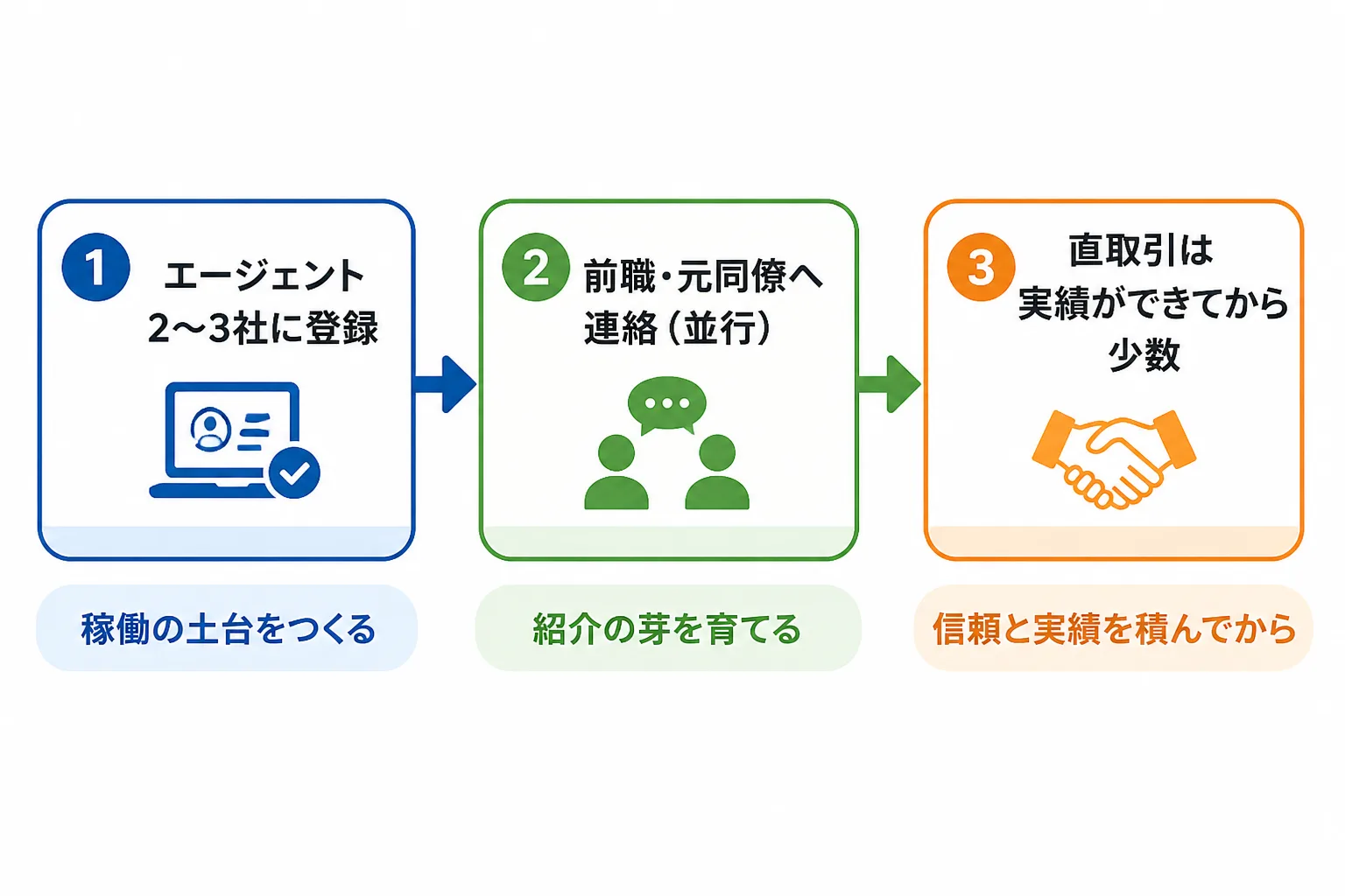 エージェント登録、前職の人脈への連絡、実績後の直取引という初案件探しの3段階の順序を示したフロー図
