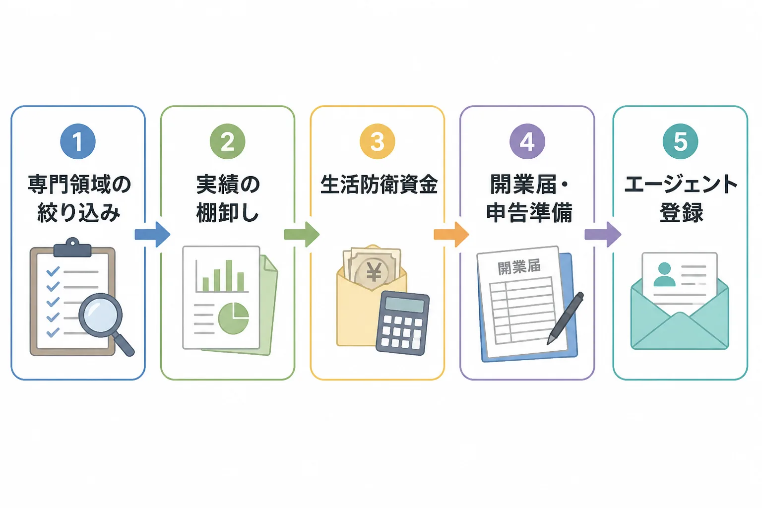 専門領域の絞り込みから実績の棚卸し、生活防衛資金、開業届・申告準備、エージェント登録へ進む独立準備の流れを示す図解