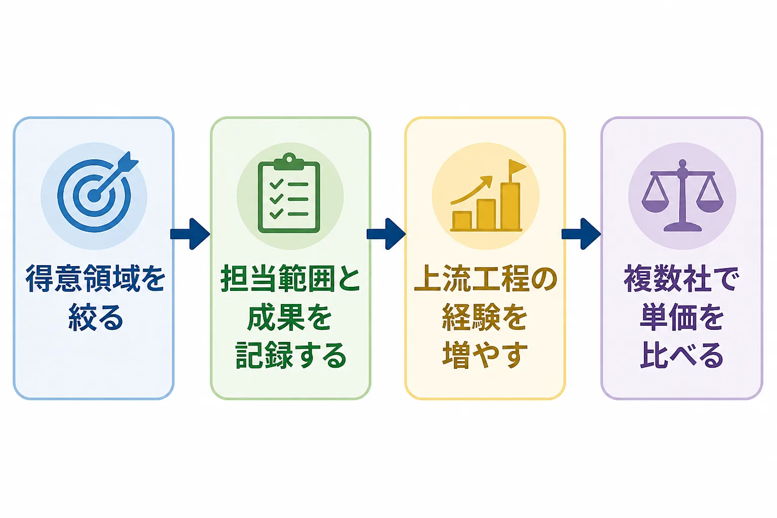 得意領域の絞り込みから複数エージェントでの単価比較まで、単価を上げる4段階を矢印でつないだ流れ図