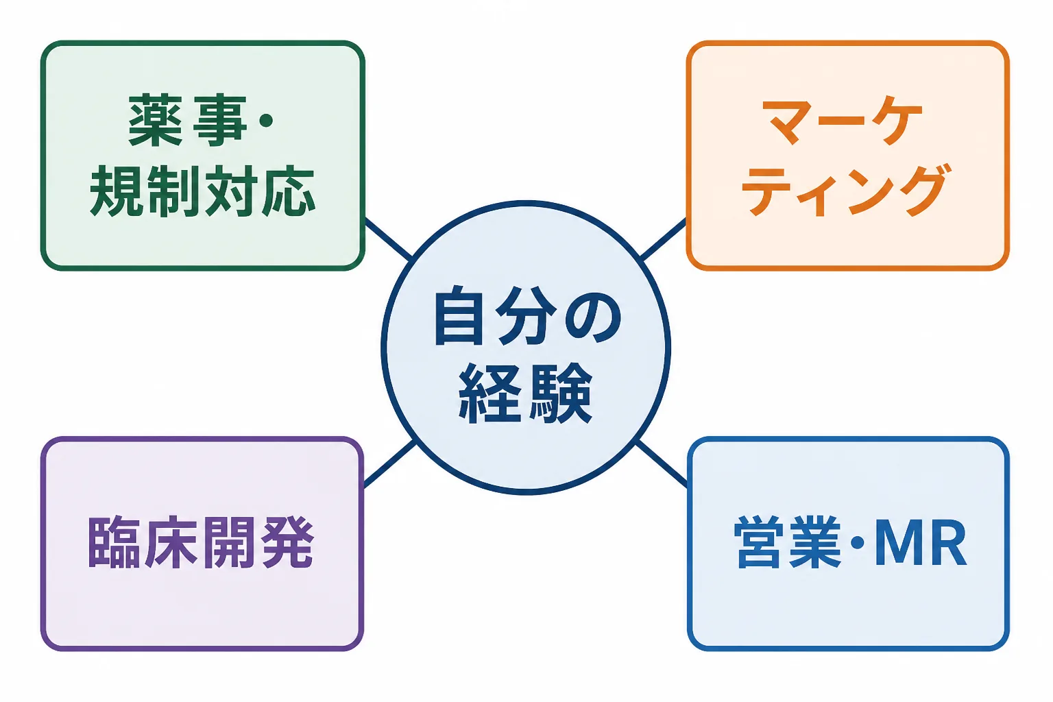 中央の自分の経験から、薬事、マーケティング、臨床開発、営業の4領域へ線が伸びる棚卸しの図解。