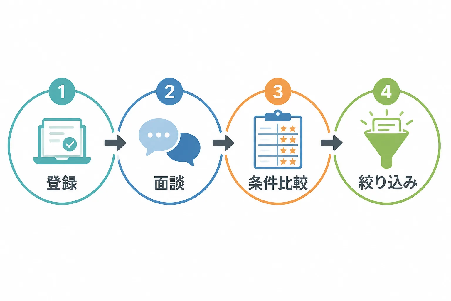 登録・面談・条件比較・絞り込みの4ステップでエージェントを併用する流れを示すフロー図