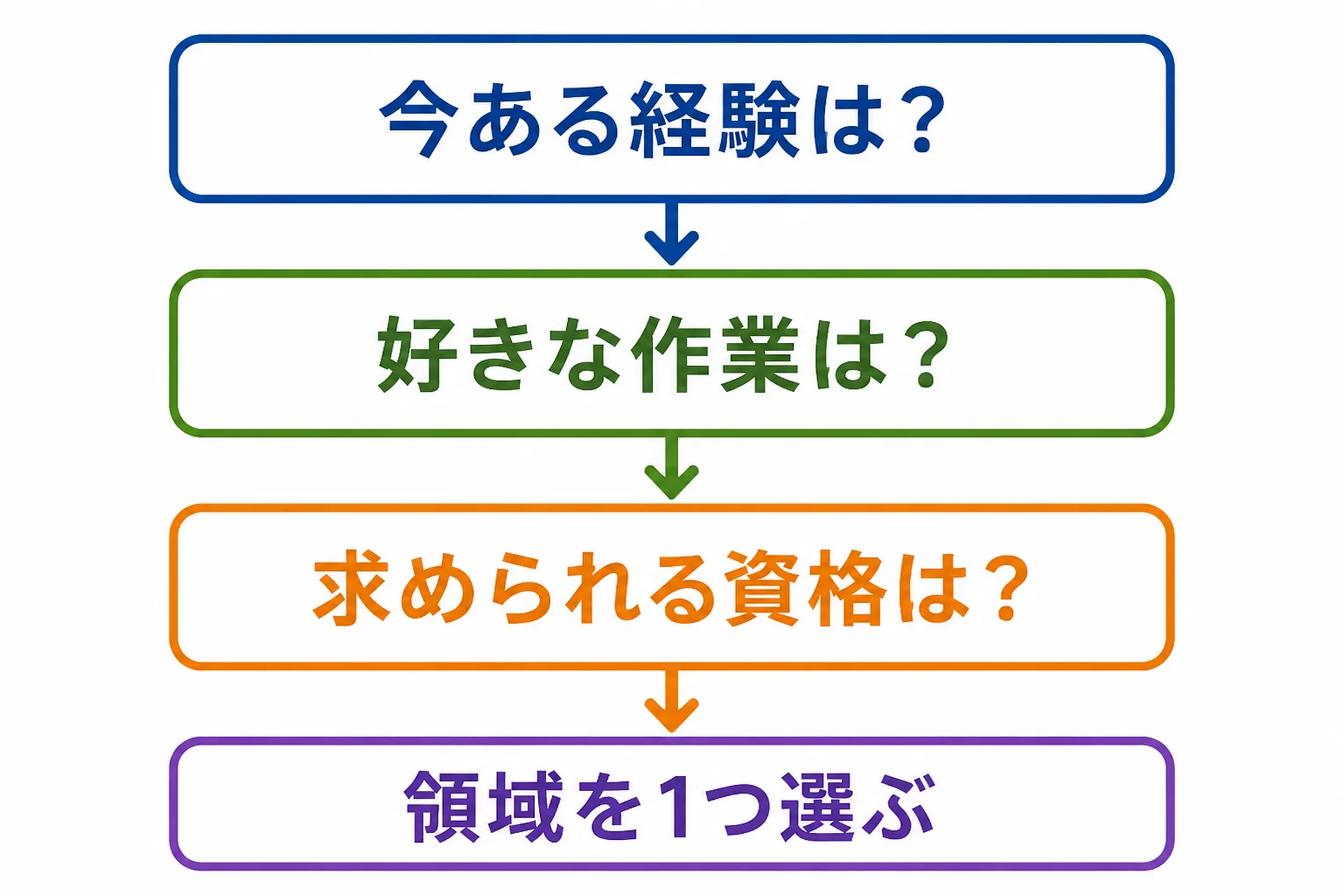 今ある経験、好きな作業、求められる資格の3つの質問を順にたどって専門領域を1つ選ぶフロー図
