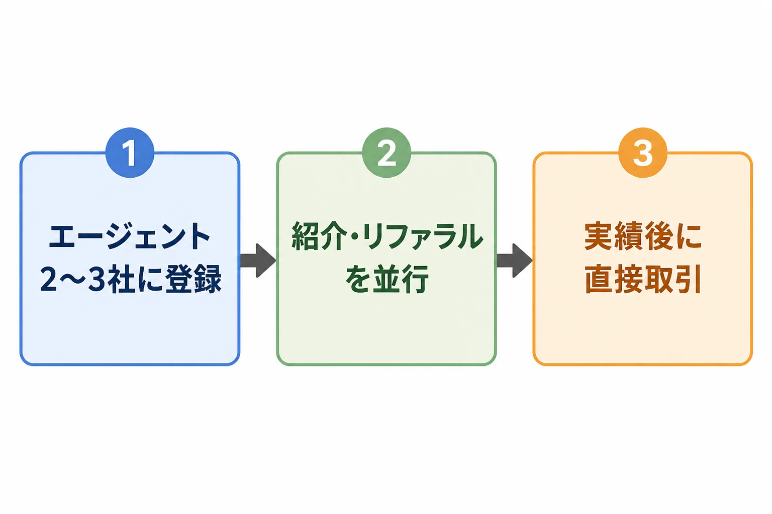 エージェント登録、紹介の並行、実績後の直接取引へ進む案件獲得の3段階フロー図