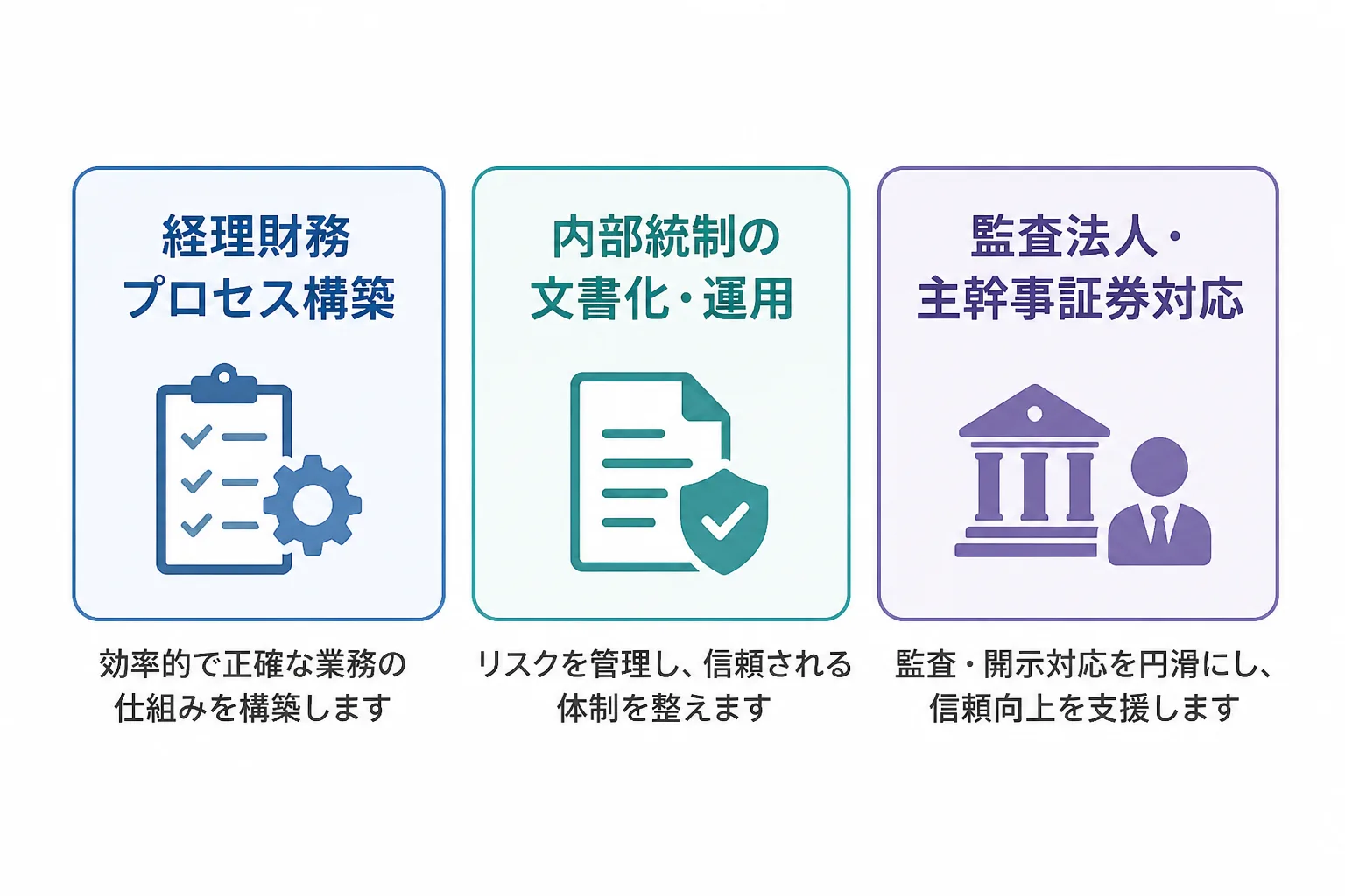 経理財務プロセス構築・内部統制の文書化運用・監査法人対応の3領域を示す図解