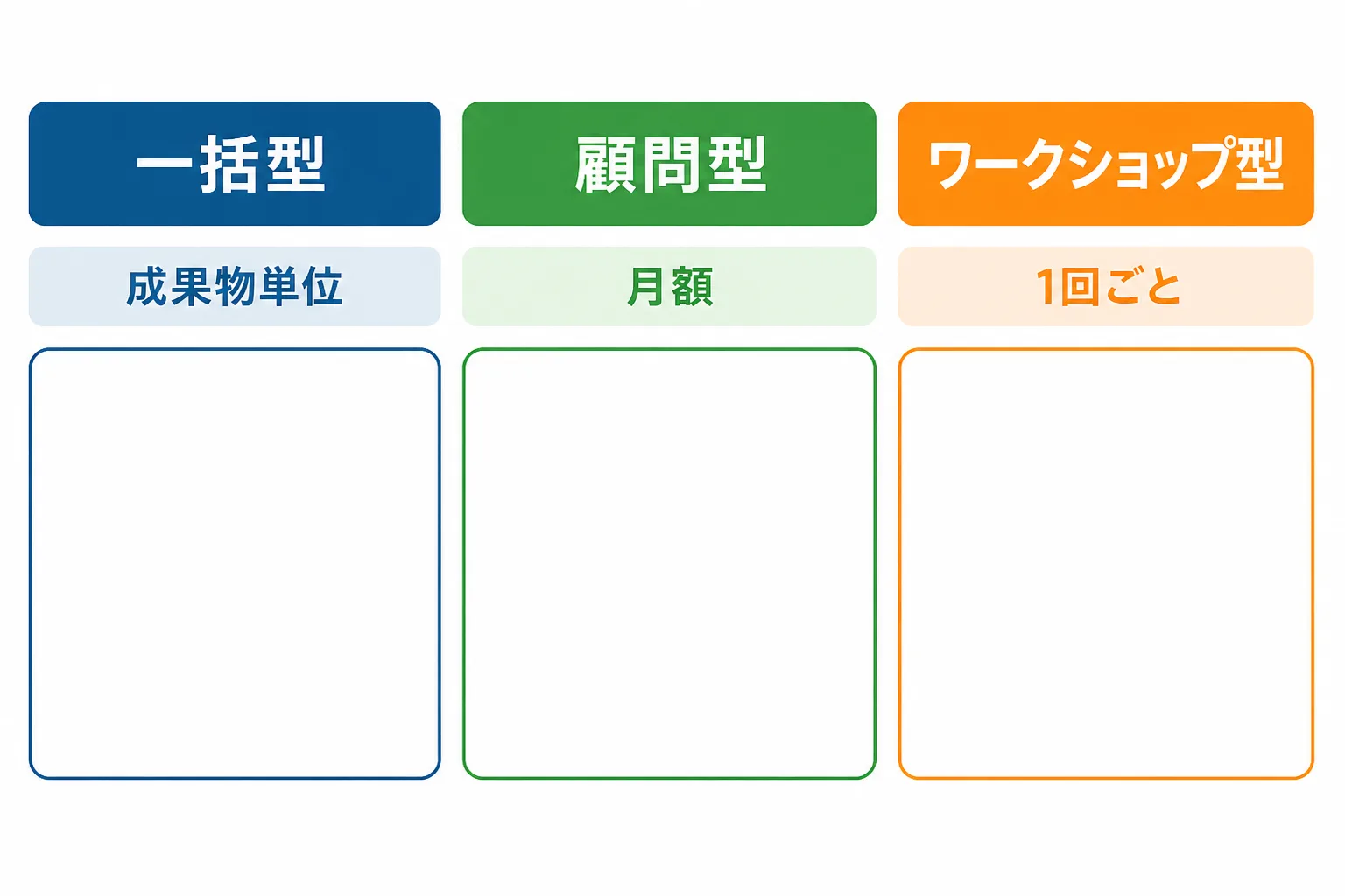 一括型は成果物単位、顧問型は月額、ワークショップ型は1回ごとという報酬の決め方の違いを並べた比較図