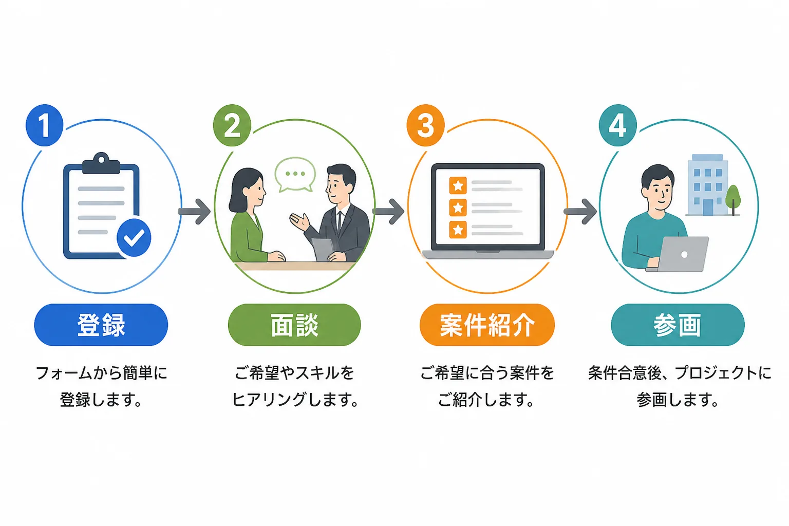 登録から面談・案件紹介・参画までの4ステップを示す工程図。