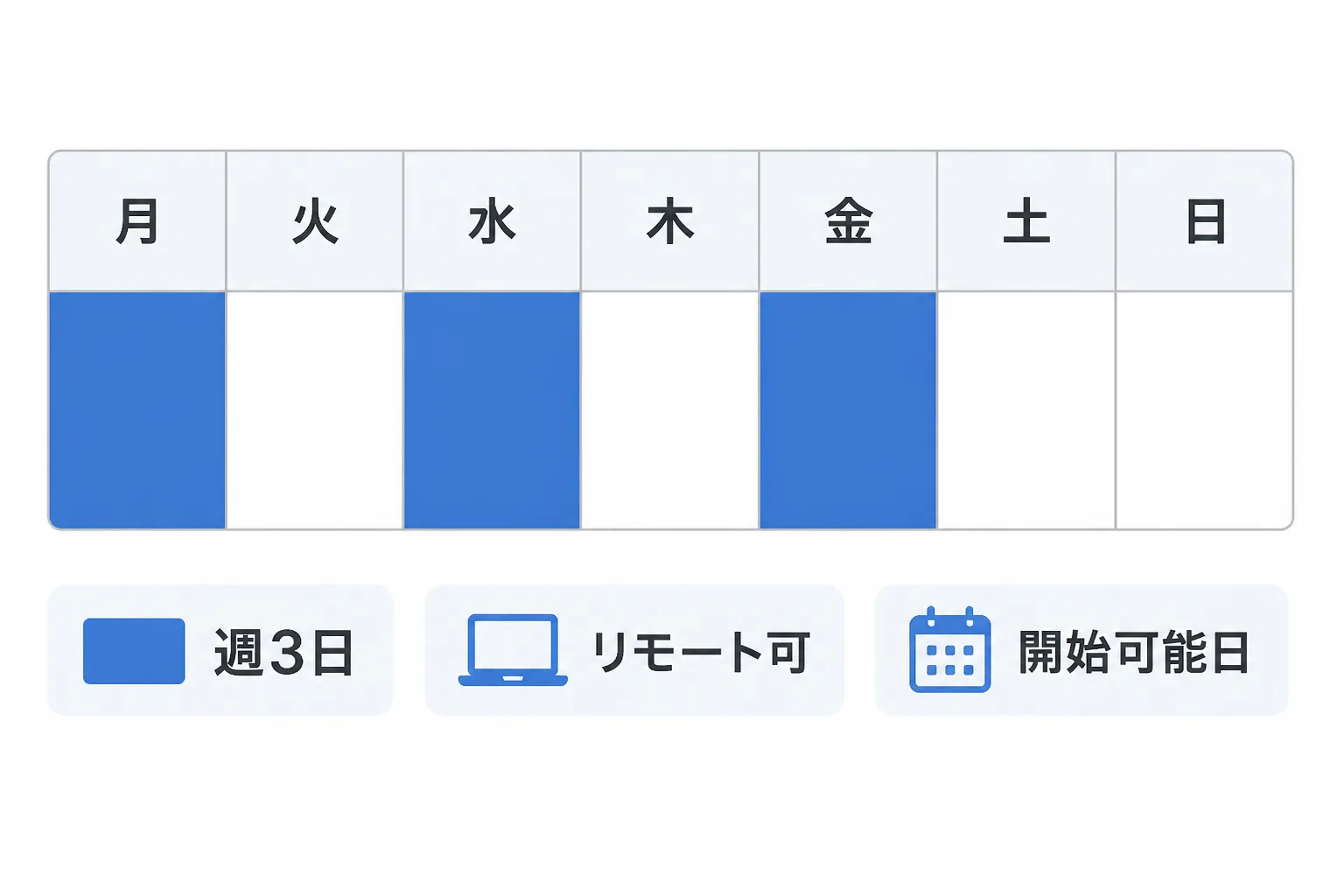 1週間の曜日ごとに稼働日を示したカレンダーと、リモート可否・開始可能日のラベル
