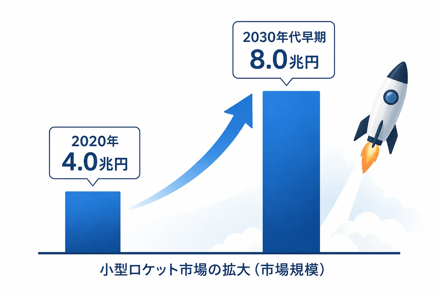 国内宇宙産業の市場規模が2020年の4.0兆円から2030年代早期に8.0兆円へ拡大する政府目標を示すグラフ風の図解