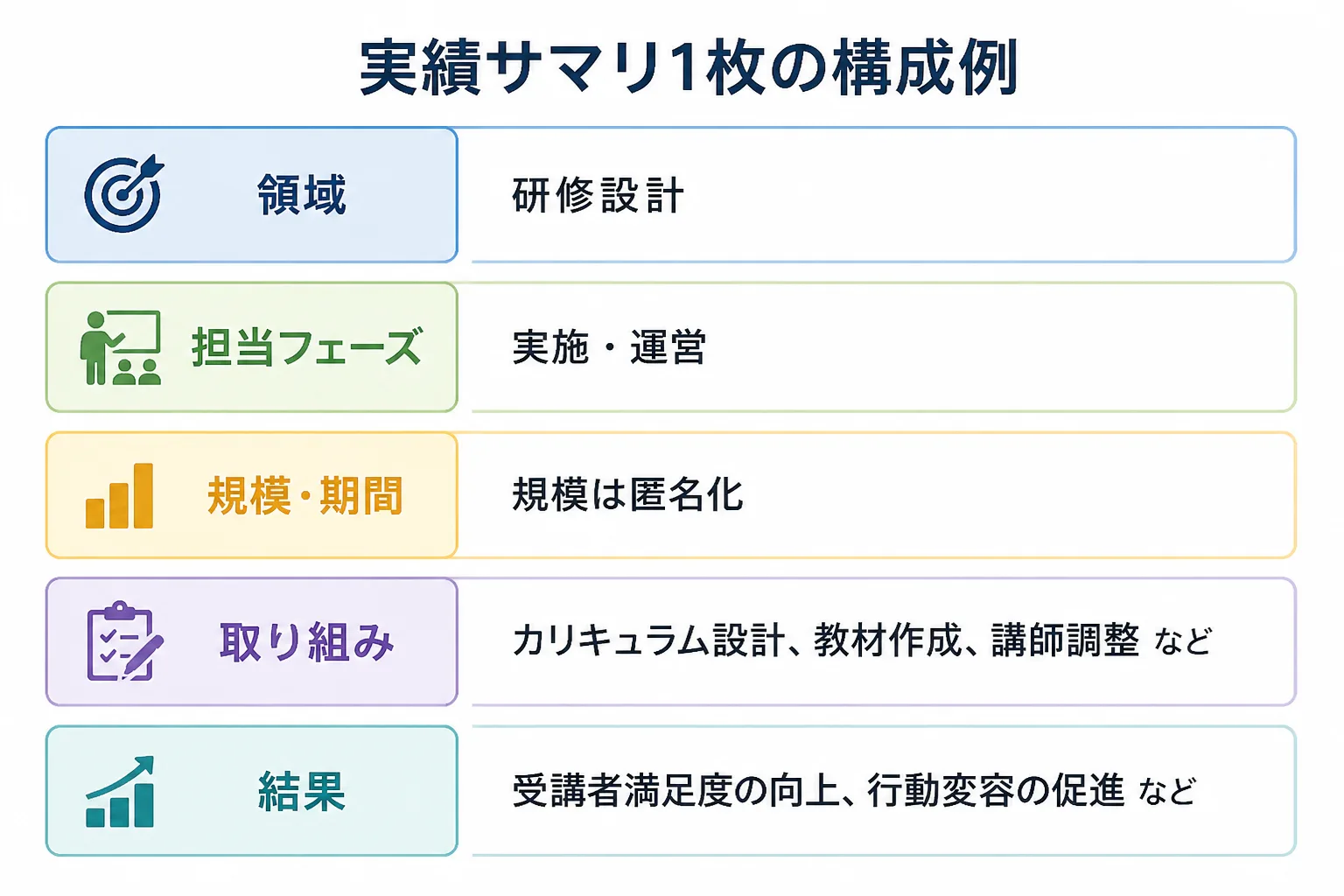 領域・担当フェーズ・規模と期間・取り組み・結果の5項目で組む実績サマリの構成例を示した図解