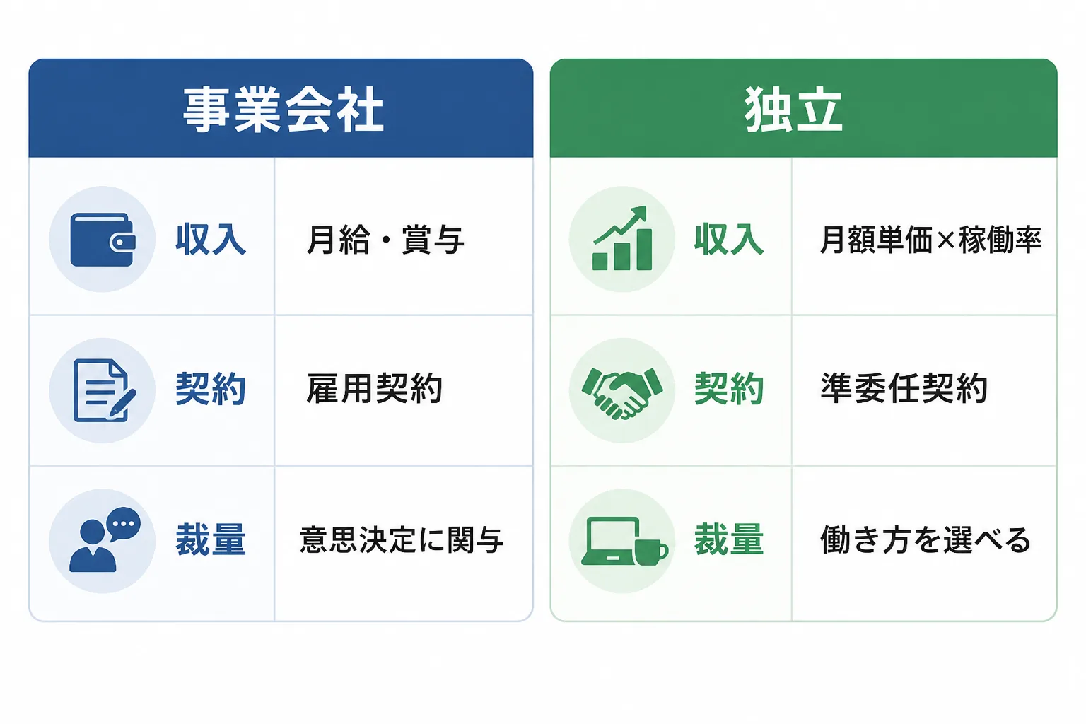 事業会社と独立を、収入・契約・裁量の3項目で左右に並べて比較した図解