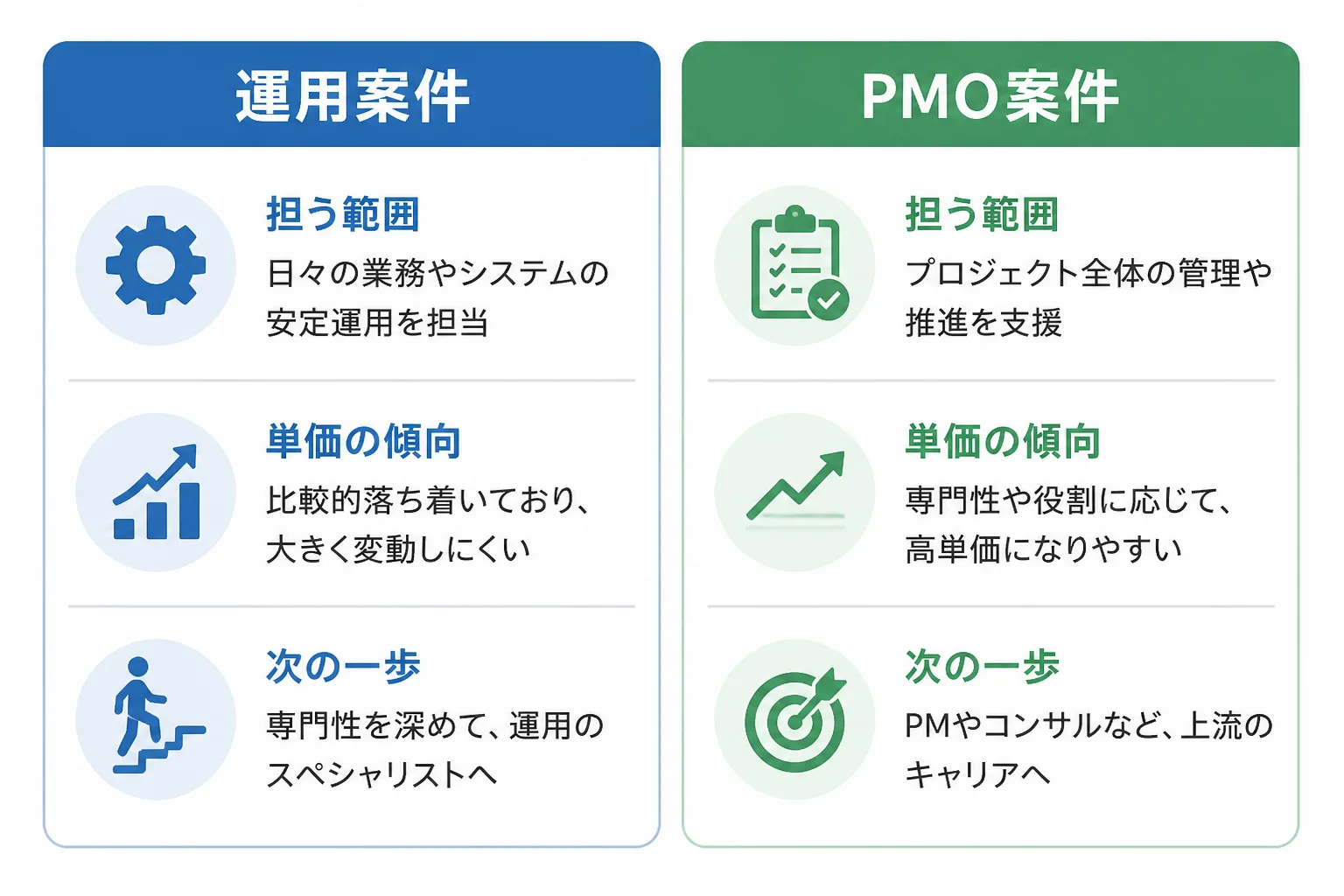 運用案件とPMO案件で担う範囲と単価の水準が変わることを示した比較図