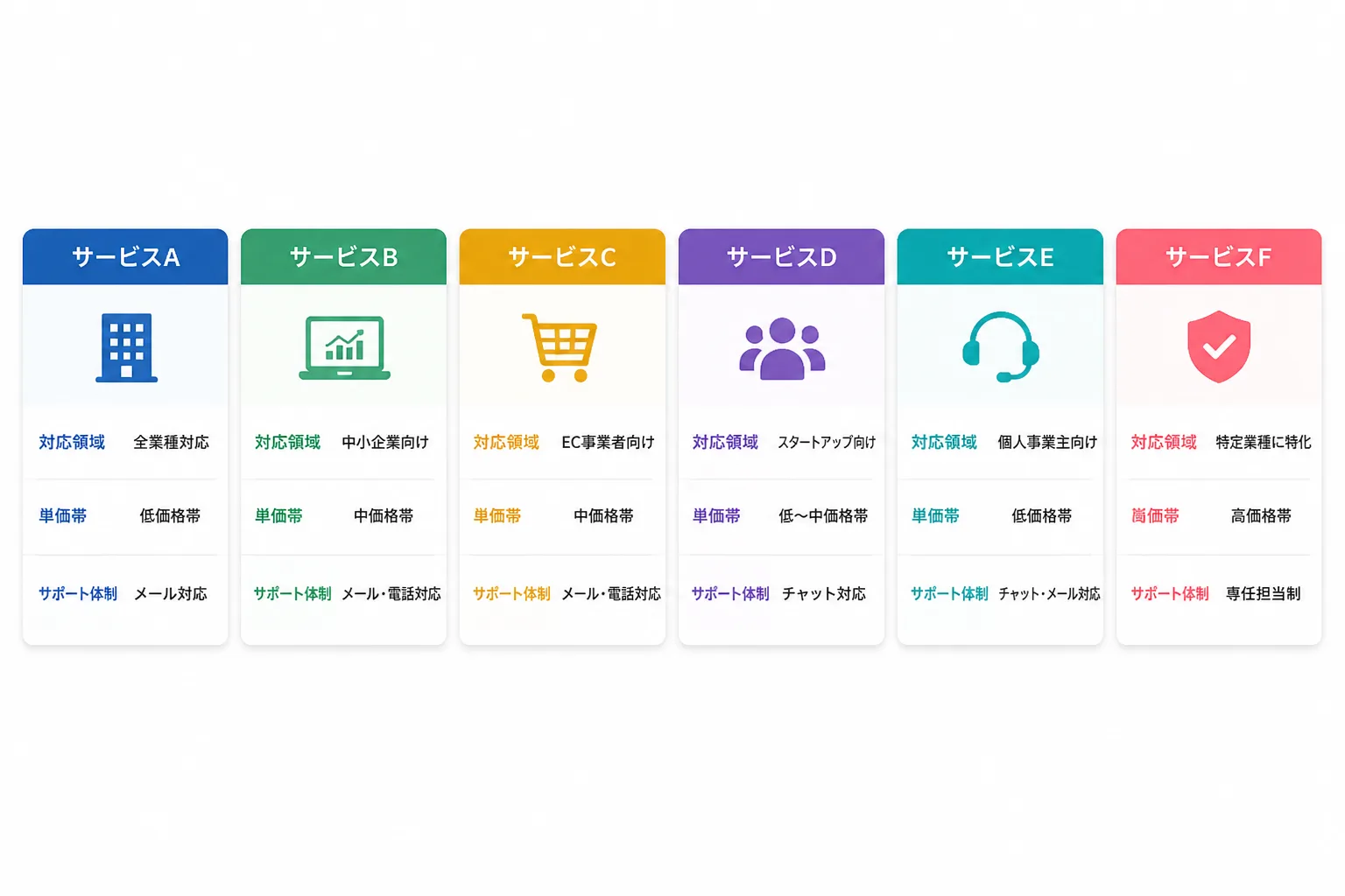 対応領域・単価帯・サポート体制の3項目でエージェント各社を横並びに比較するカード型の図解