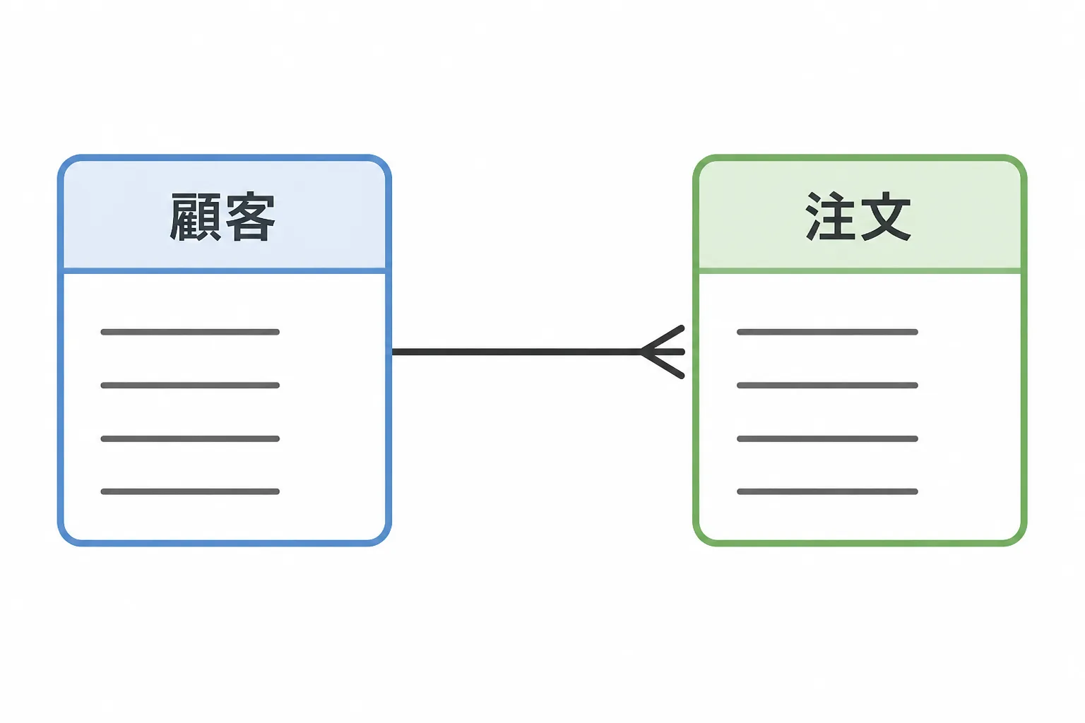 「顧客」と「注文」の四角形(エンティティ)が線(リレーションシップ)でつながり、線の端に鳥の足の記号(カーディナリティ)が描かれたER図の基本要素の図解