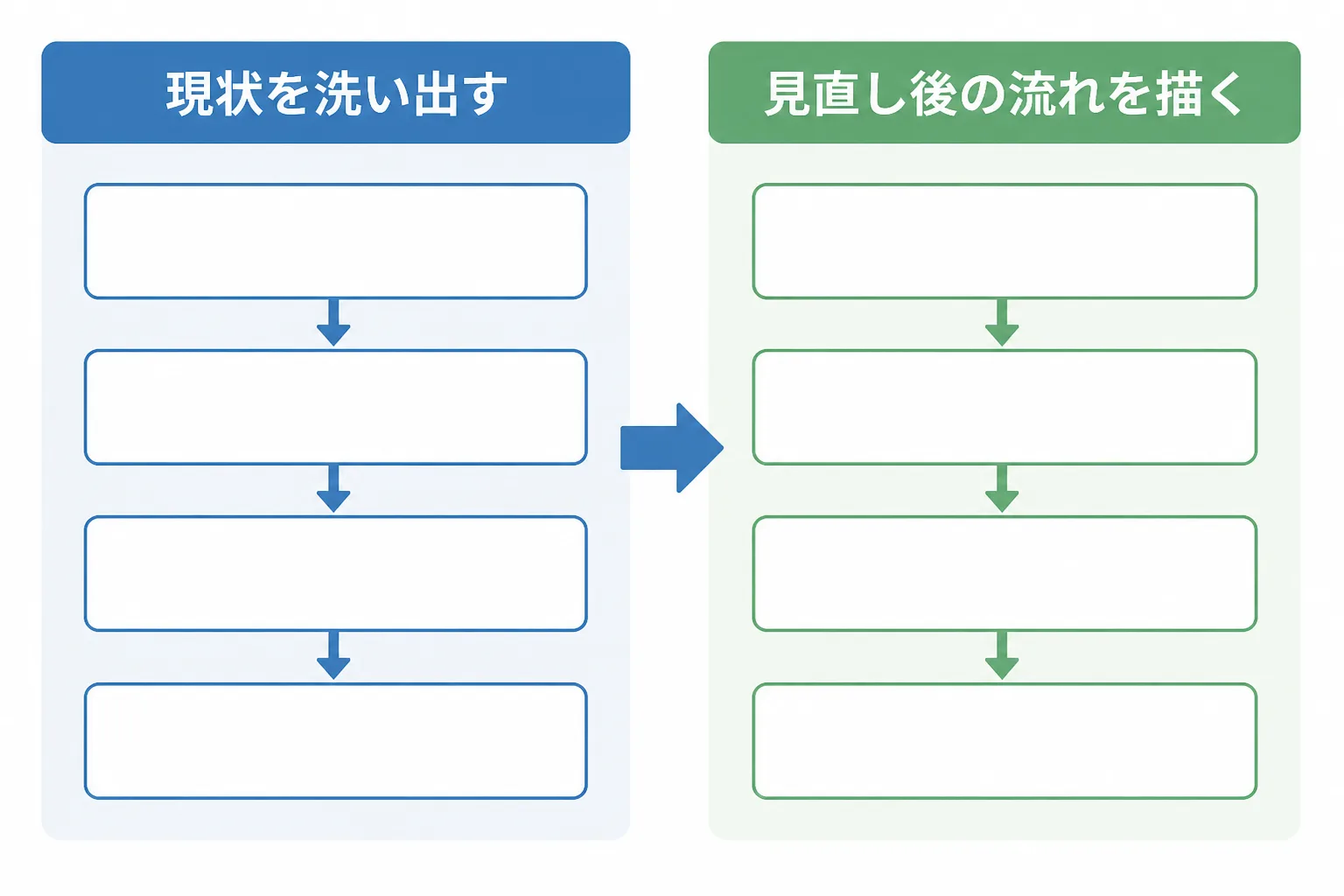現状の業務の洗い出しから見直し後の業務の流れを描くまでの2段階の流れ図