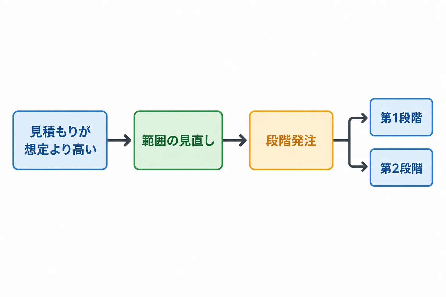 見積もりが想定より高いとき、範囲の見直しから段階発注へ進む対処の流れ図