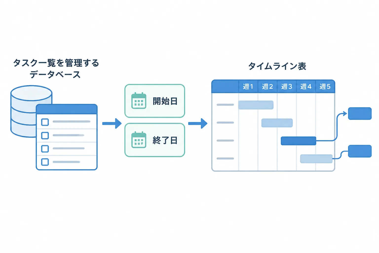 タスクデータベースの日付プロパティがタイムラインビューの依存関係につながる仕組みを示す図解