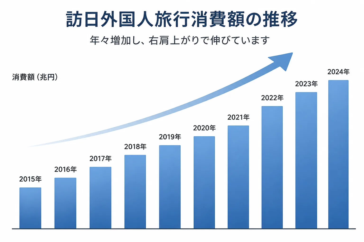 訪日外国人旅行消費額が増加傾向にあることを示す棒グラフ風のデータビジュアル