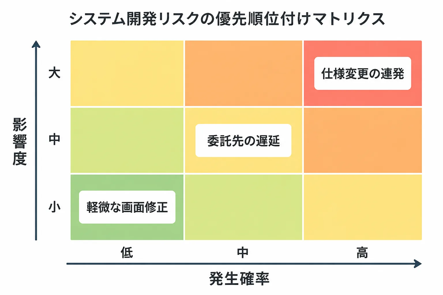発生確率と影響度の3段階で、仕様変更の連発や委託先の遅延などのリスクを配置したマトリクス図