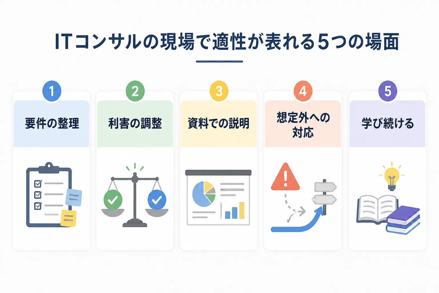要件の整理、利害の調整、資料での説明、想定外への対応、学び続けるという適性が表れる5つの場面を並べた図解
