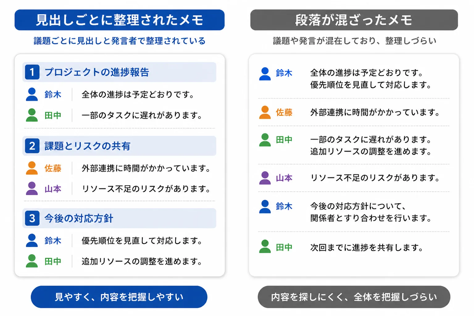 見出しと発言者名で整えたメモと、議題が混ざったメモの比較図