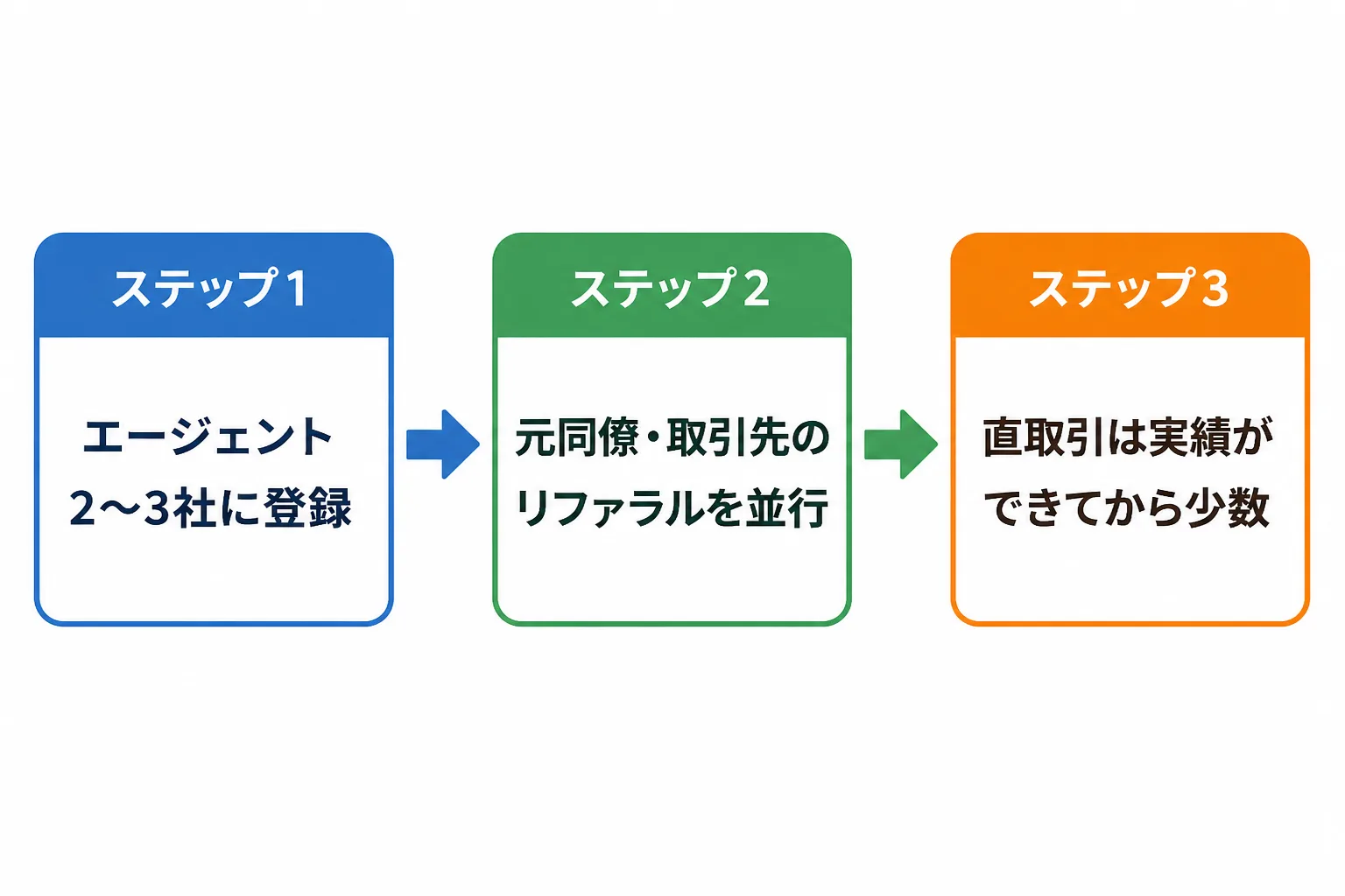 エージェント登録、リファラル、直取引の順に進む案件獲得の3ステップを示すフロー図