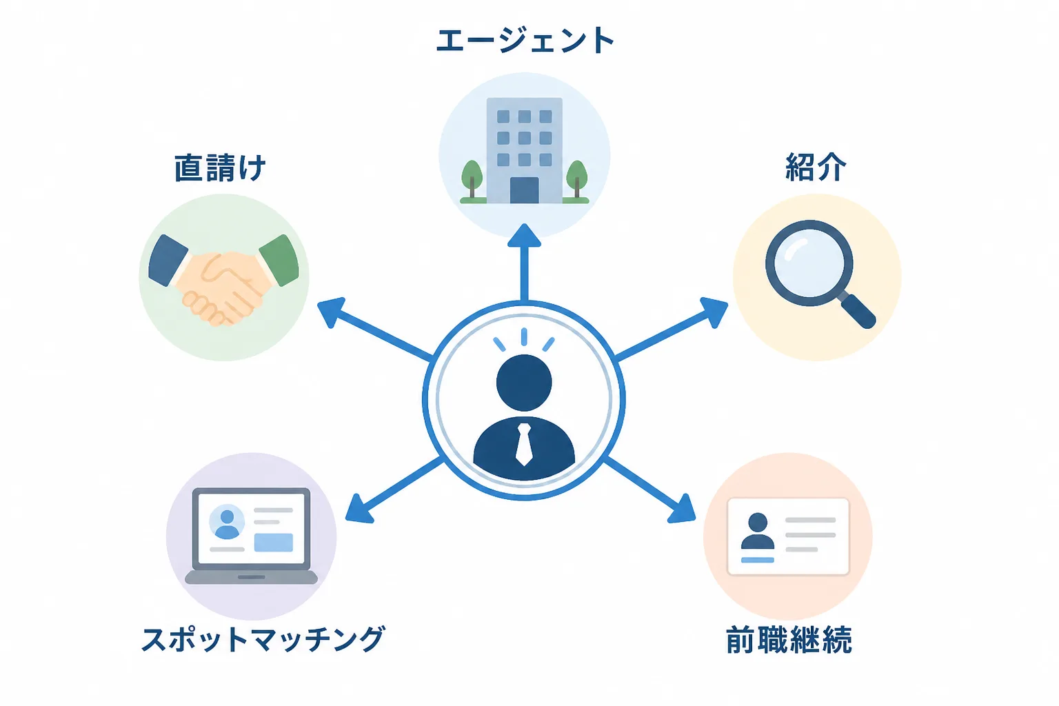 生産管理案件を獲得する5つのルートを放射状に示すフロー図
