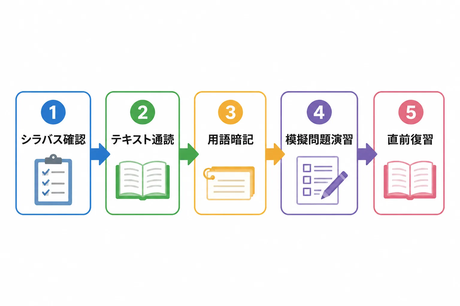 シラバス確認から直前復習までの独学の5ステップを示すフロー図
