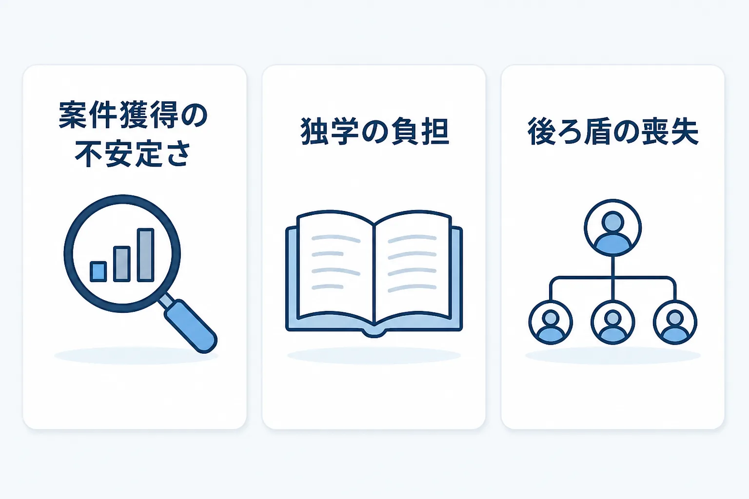 案件獲得の不安定さ・独学の負担・組織の後ろ盾がなくなる影響という3つのデメリットを示す図解