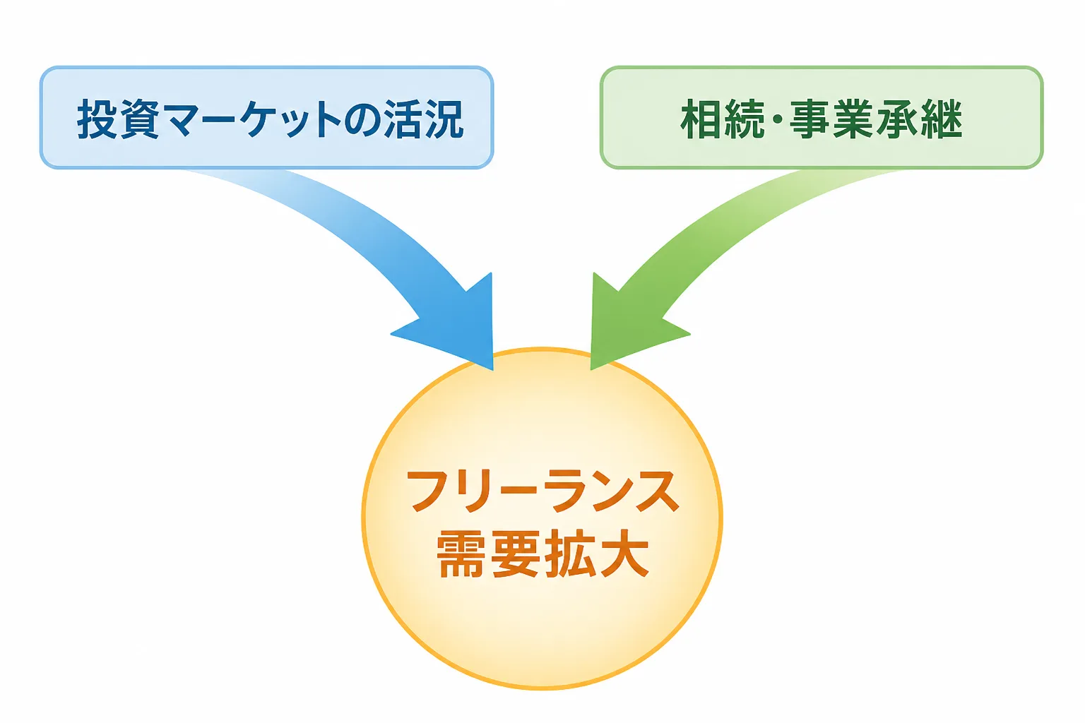 投資マーケットの活況と相続・事業承継という二つの要因がフリーランス需要拡大に合流することを示す図解