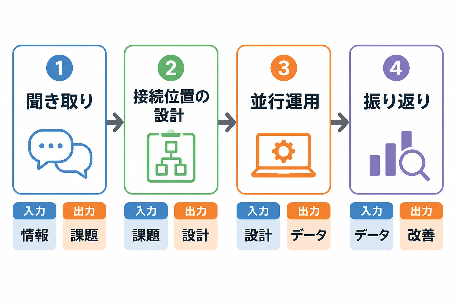 発注手順の聞き取り、予測値の接続位置の設計、並行運用、振り返りの4段階で需要予測を現場に定着させる流れ図