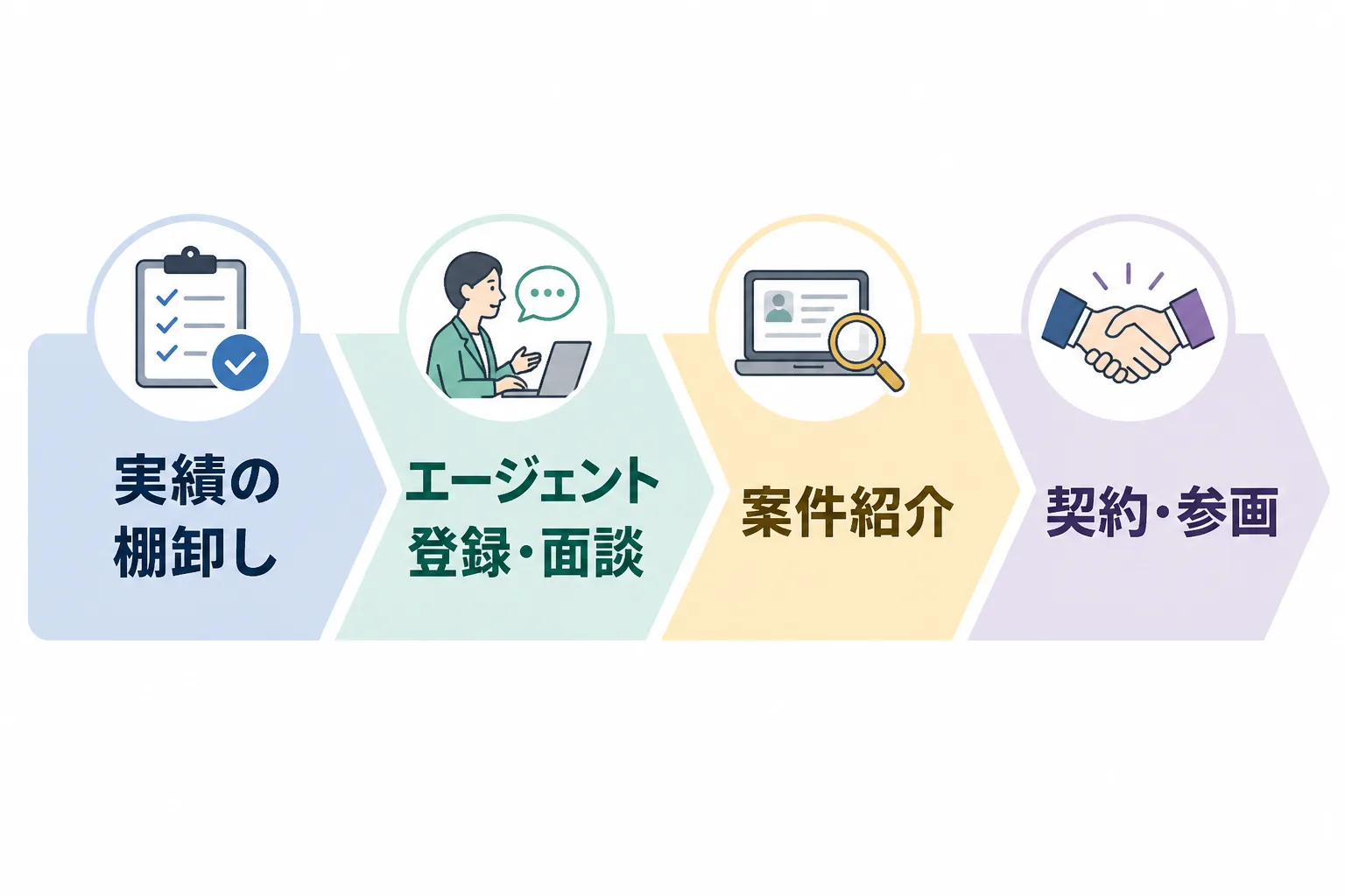 実績の棚卸しから契約・参画までの4段階を示す案件獲得のタイムライン図。