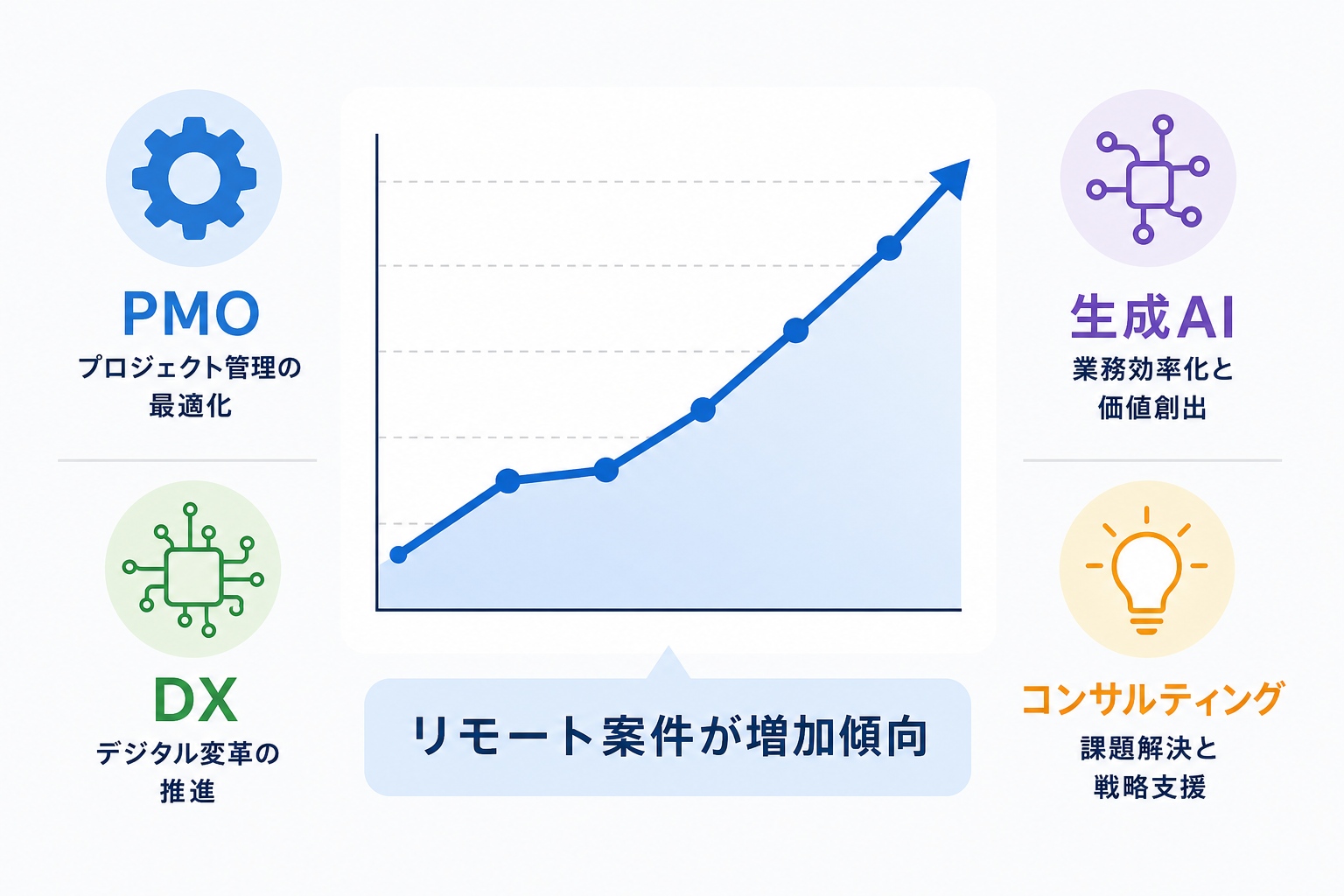 リモート案件が増加傾向にあることを示す折れ線グラフのインフォグラフィック