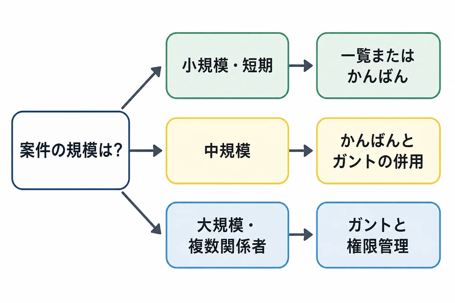 案件の規模に応じて、一覧・かんばん、かんばんとガントの併用、ガントと権限管理を選ぶ分岐図