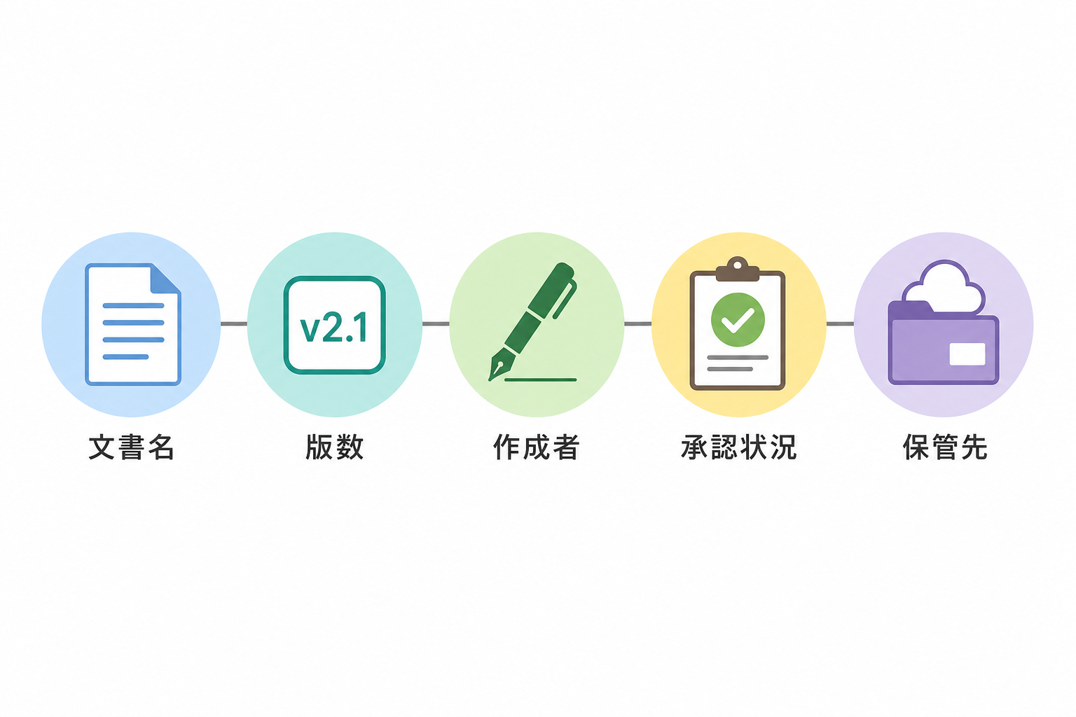 文書名・版数・作成者・承認状況・保管先という5つの基本項目を並べた図解
