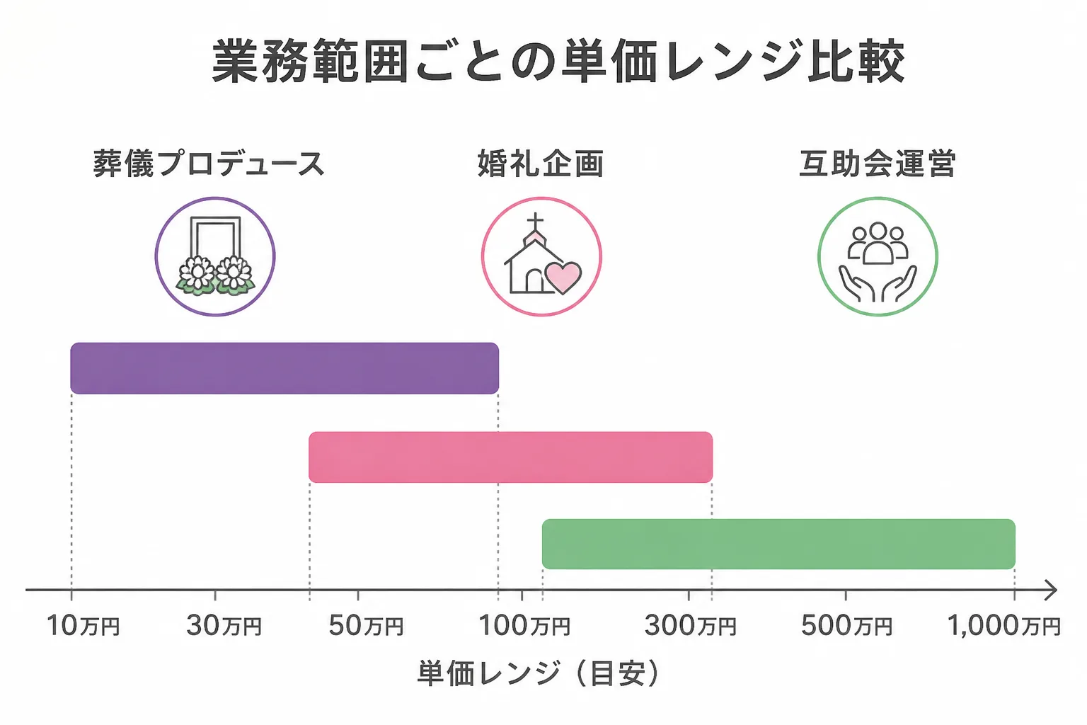 葬儀プロデュース・婚礼企画・互助会運営の3つの業務範囲別に単価レンジの違いを示す比較グラフ