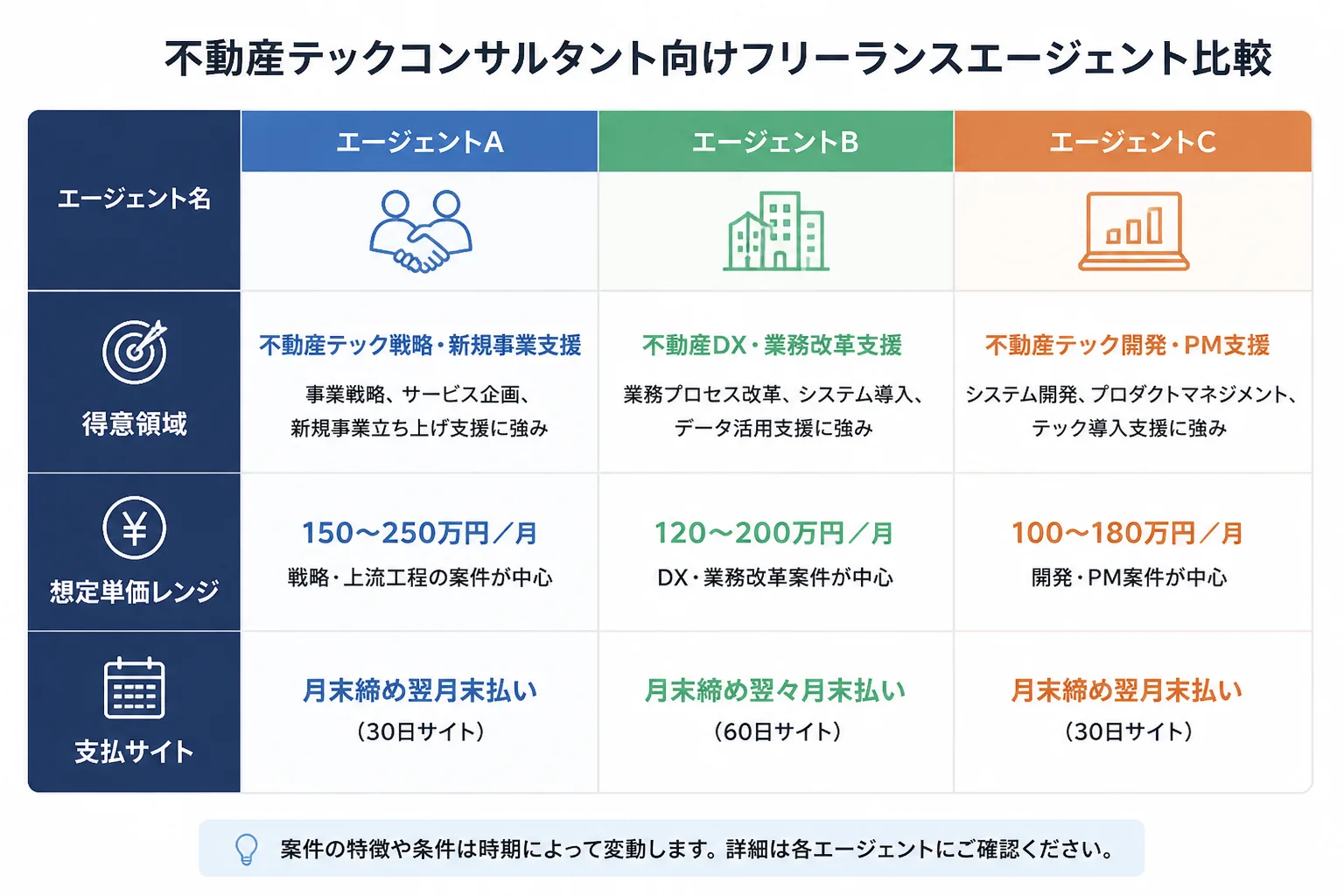 不動産テックコンサルタント向けフリーランスエージェント3社を得意領域・想定単価レンジ・支払サイトの3項目で比較する表の図解