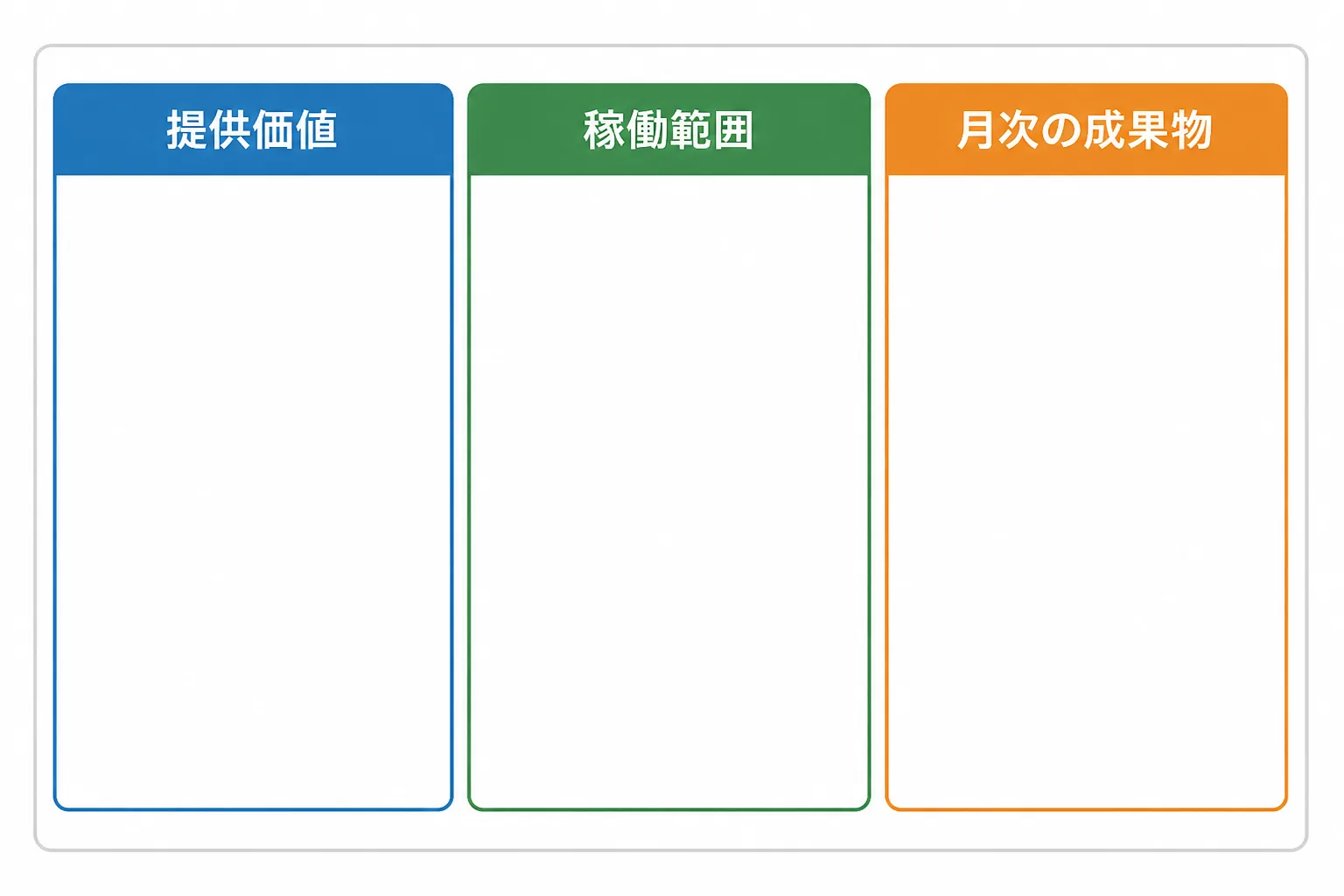 顧問契約の提案書を提供価値、稼働範囲、月次の成果物の3つに分けて整理した構成図