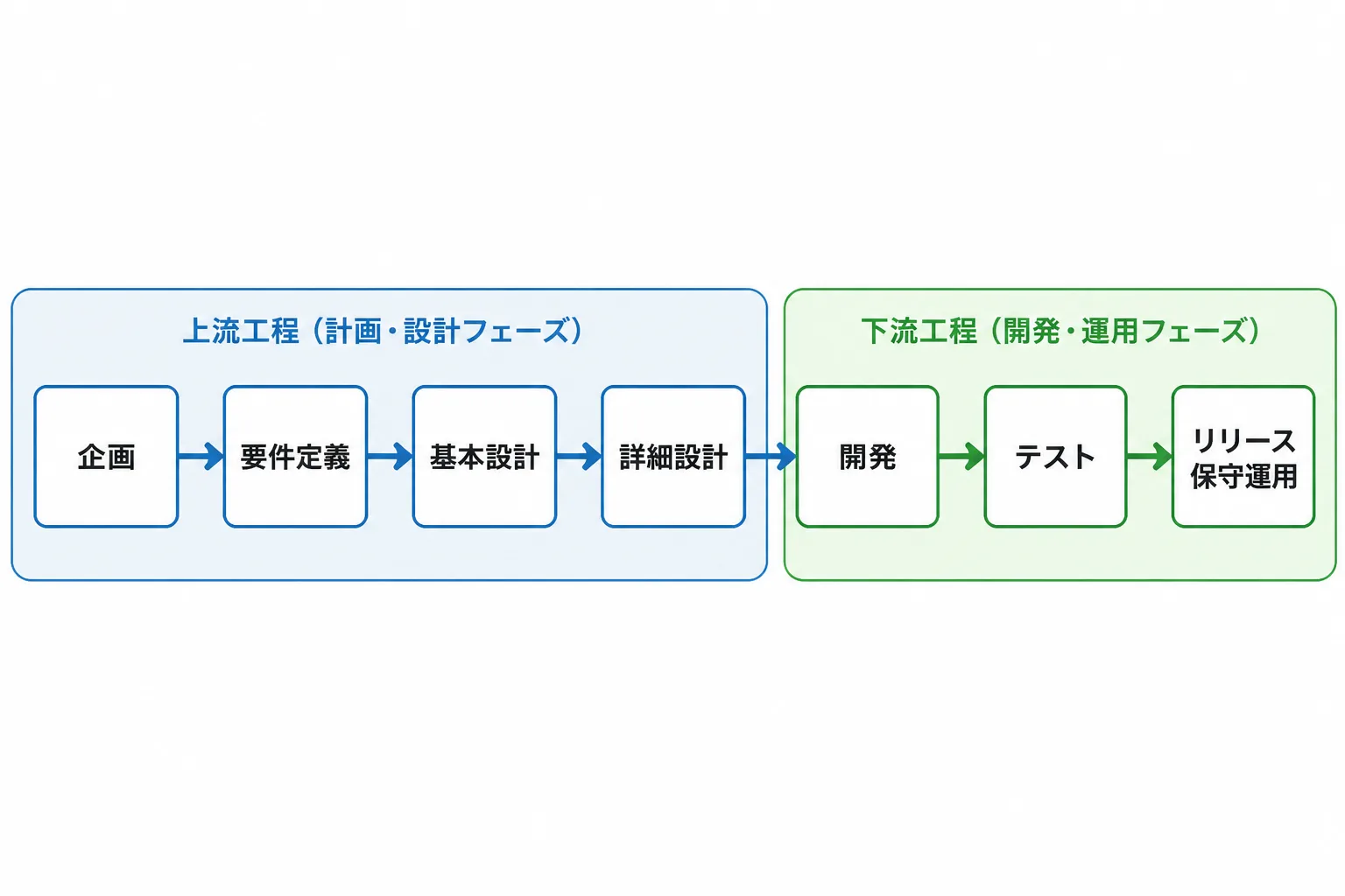 企画から保守運用までのシステム開発7工程を矢印でつないだフロー図