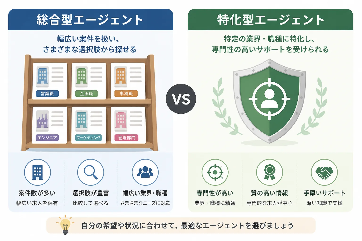 総合型エージェントと特化型エージェントの特徴を比較したアイコン図解