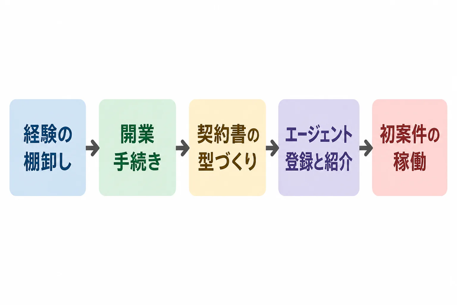 経験の棚卸し、開業手続き、契約書の型づくり、エージェント登録と紹介、初案件の稼働という独立までの5段階を矢印でつないだ手順図