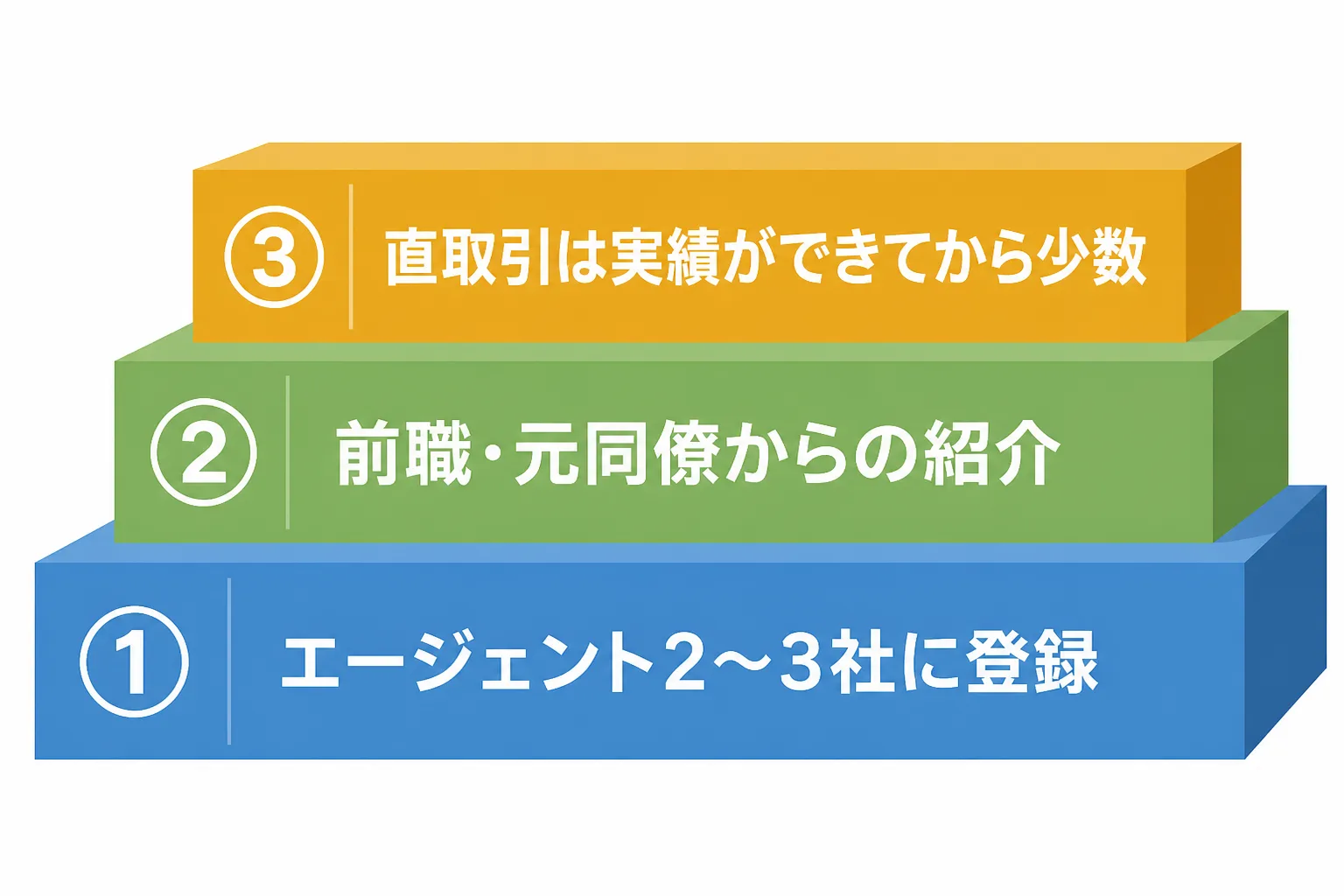 エージェント2〜3社への登録、前職・元同僚からの紹介、実績ができてからの直取引の順に3段で示した、案件獲得ルートの優先順位図。