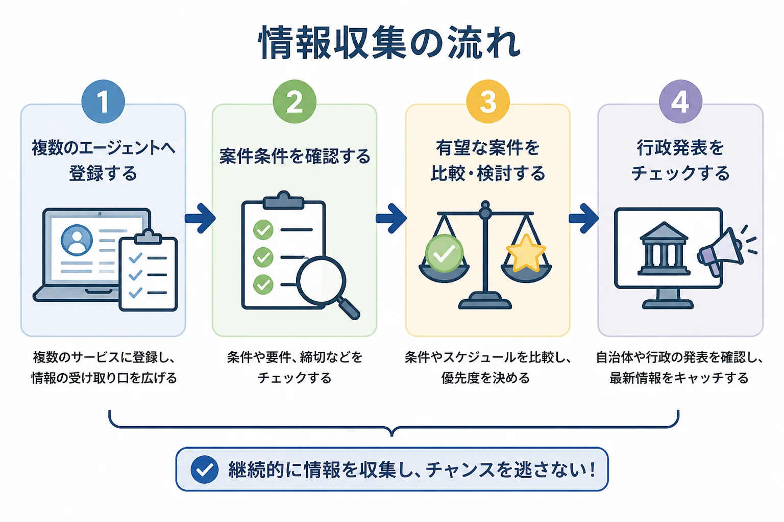 エージェント登録と行政発表の確認を組み合わせた案件動向の情報収集フロー図
