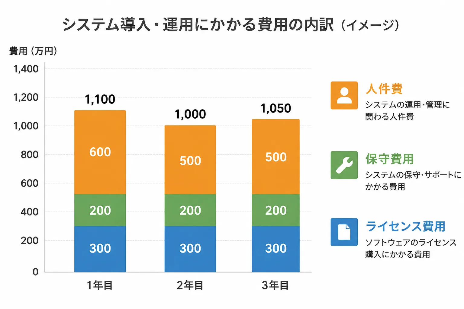 RPA運用コストにおけるライセンス費用・保守費用・人件費の内訳を示すデータビジュアル