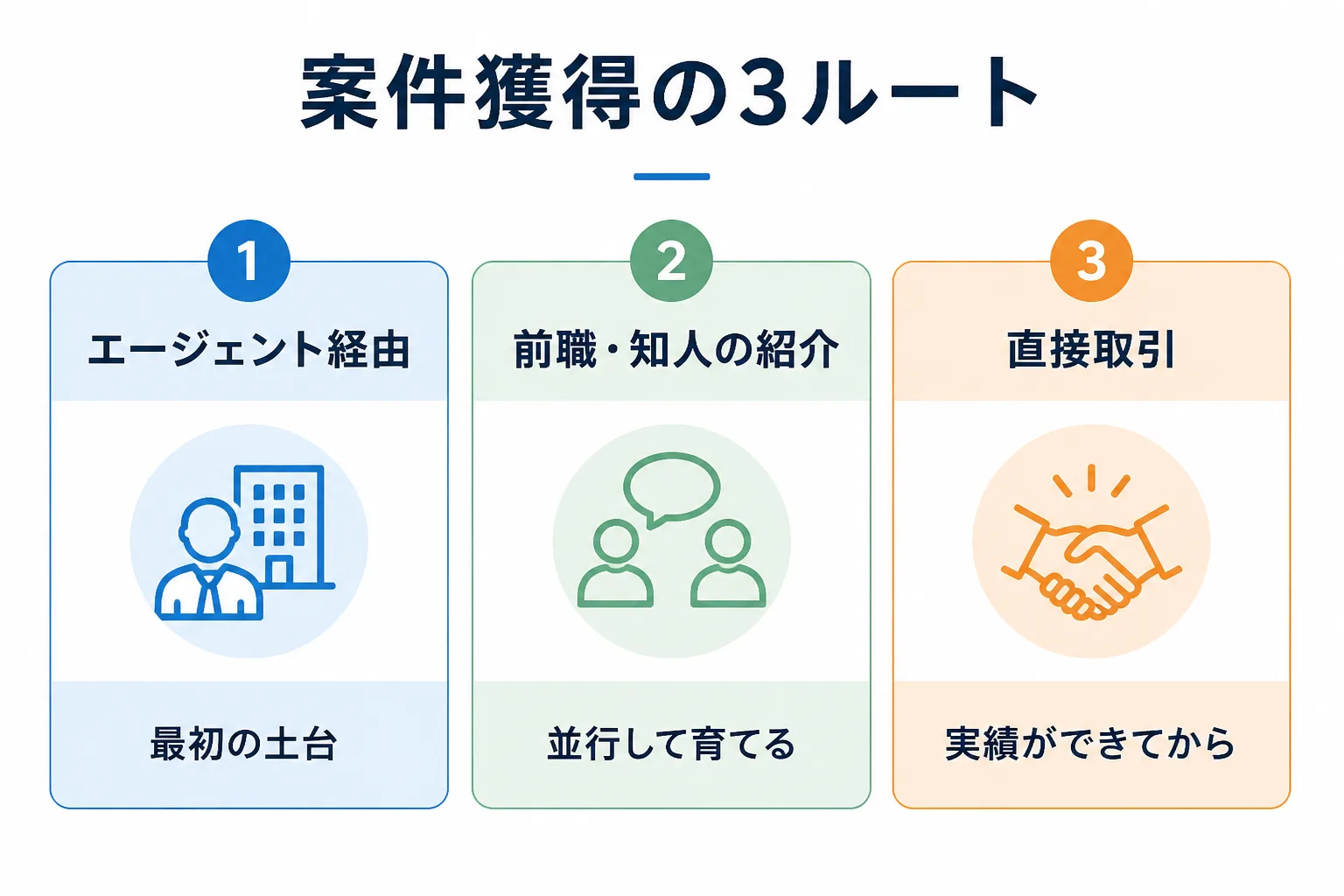 エージェント経由、前職や知人の紹介、直接取引の3つの案件獲得ルートを並べ、取り組む順序を添えた図