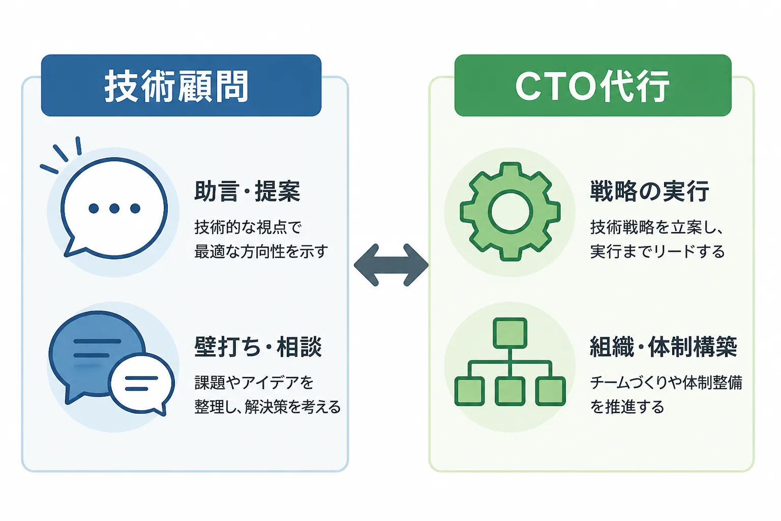 助言を渡す技術顧問と、実行まで担うCTO代行の責任範囲を左右に並べた対比図